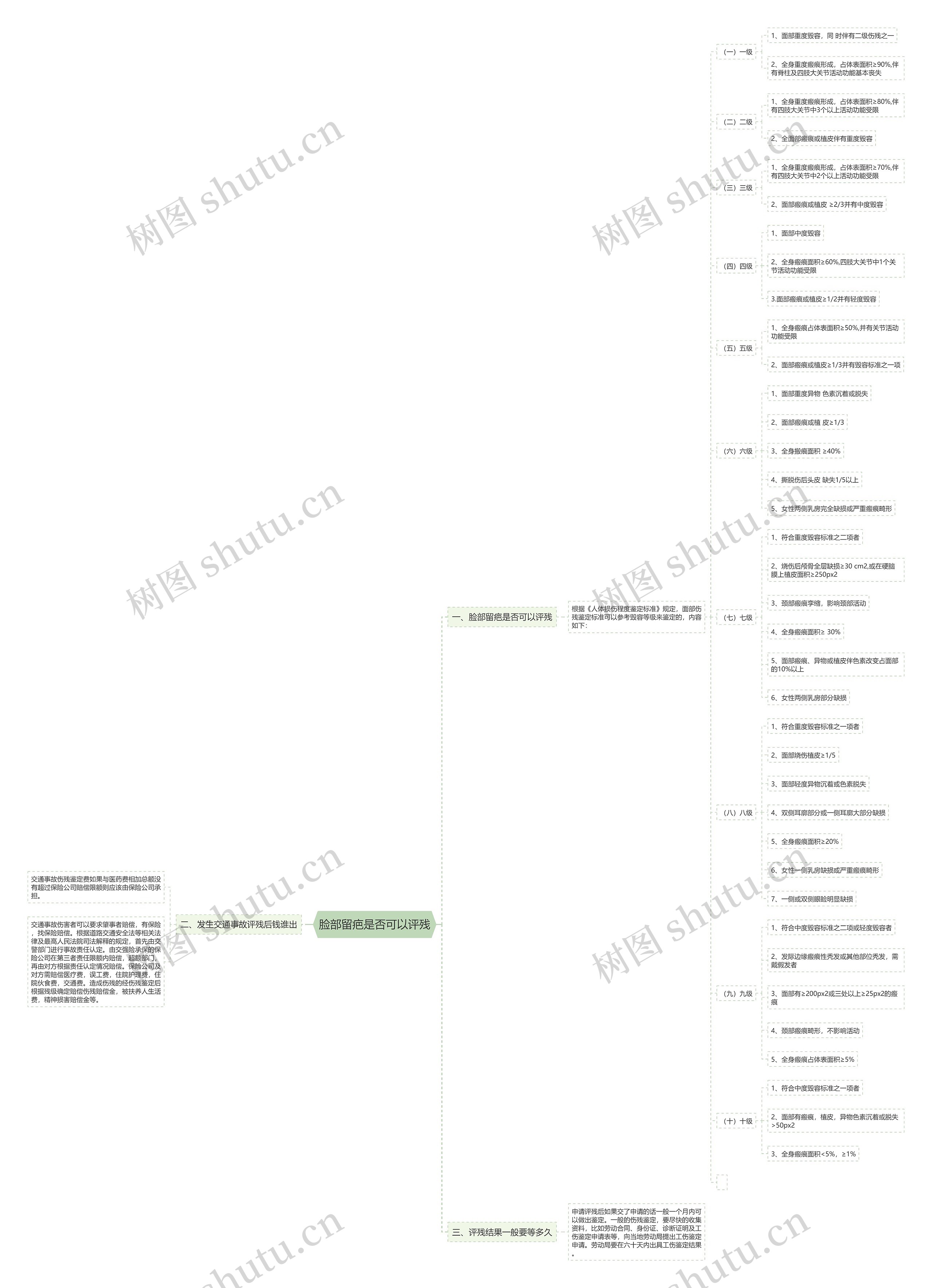脸部留疤是否可以评残思维导图