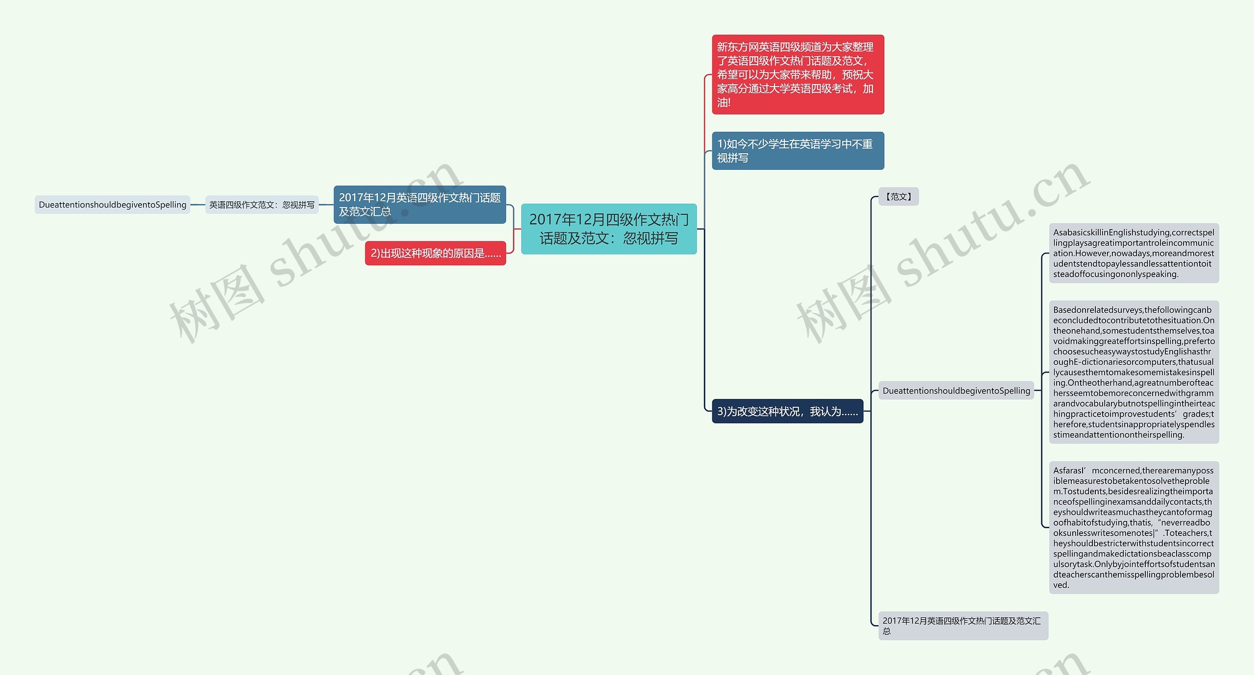 2017年12月四级作文热门话题及范文:忽视拼写思维导图高清图 2017年12月四级作文热门话题及范文:忽视拼写思维导图