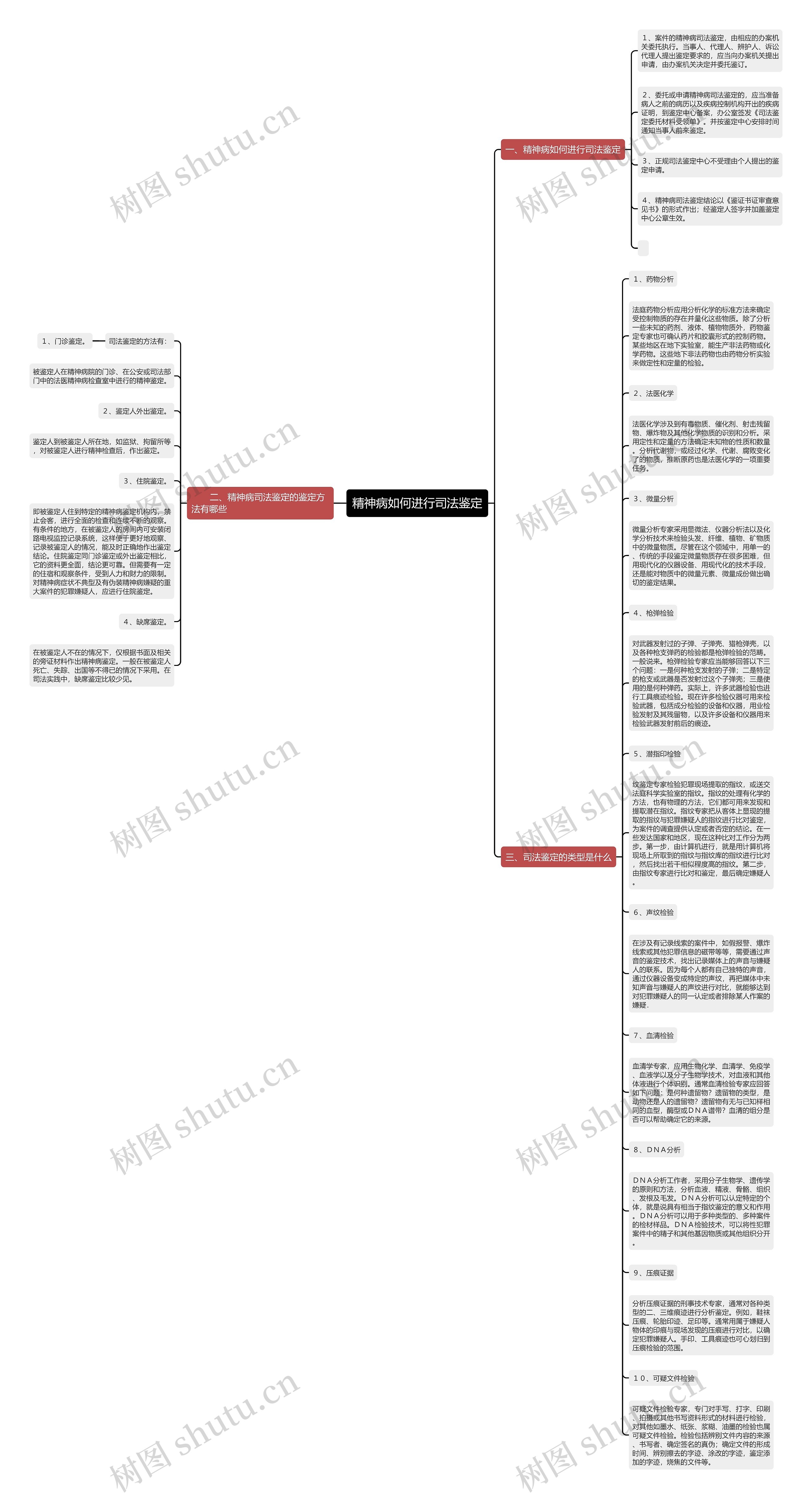 精神病如何进行司法鉴定思维导图