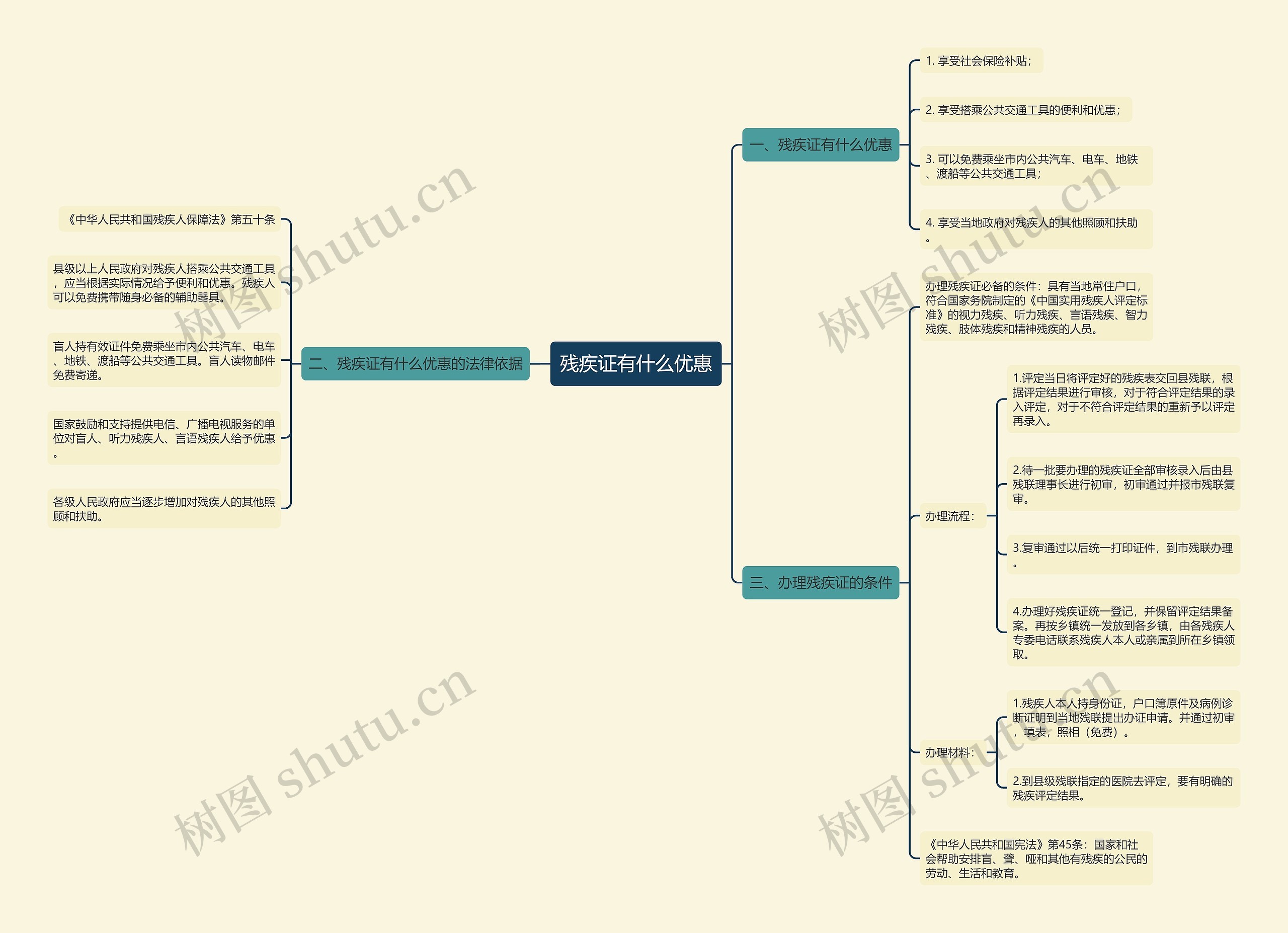 残疾证有什么优惠思维导图