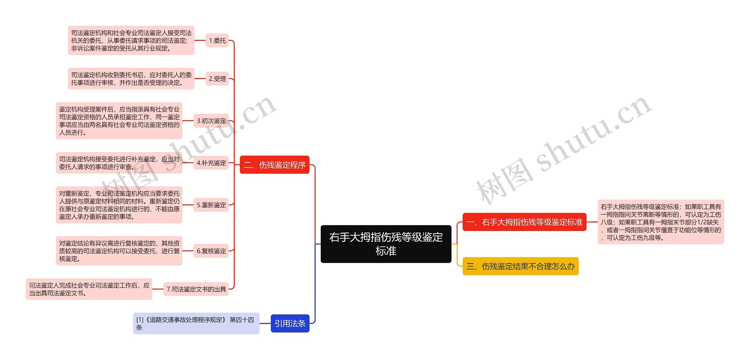 右手大拇指伤残等级鉴定标准思维导图