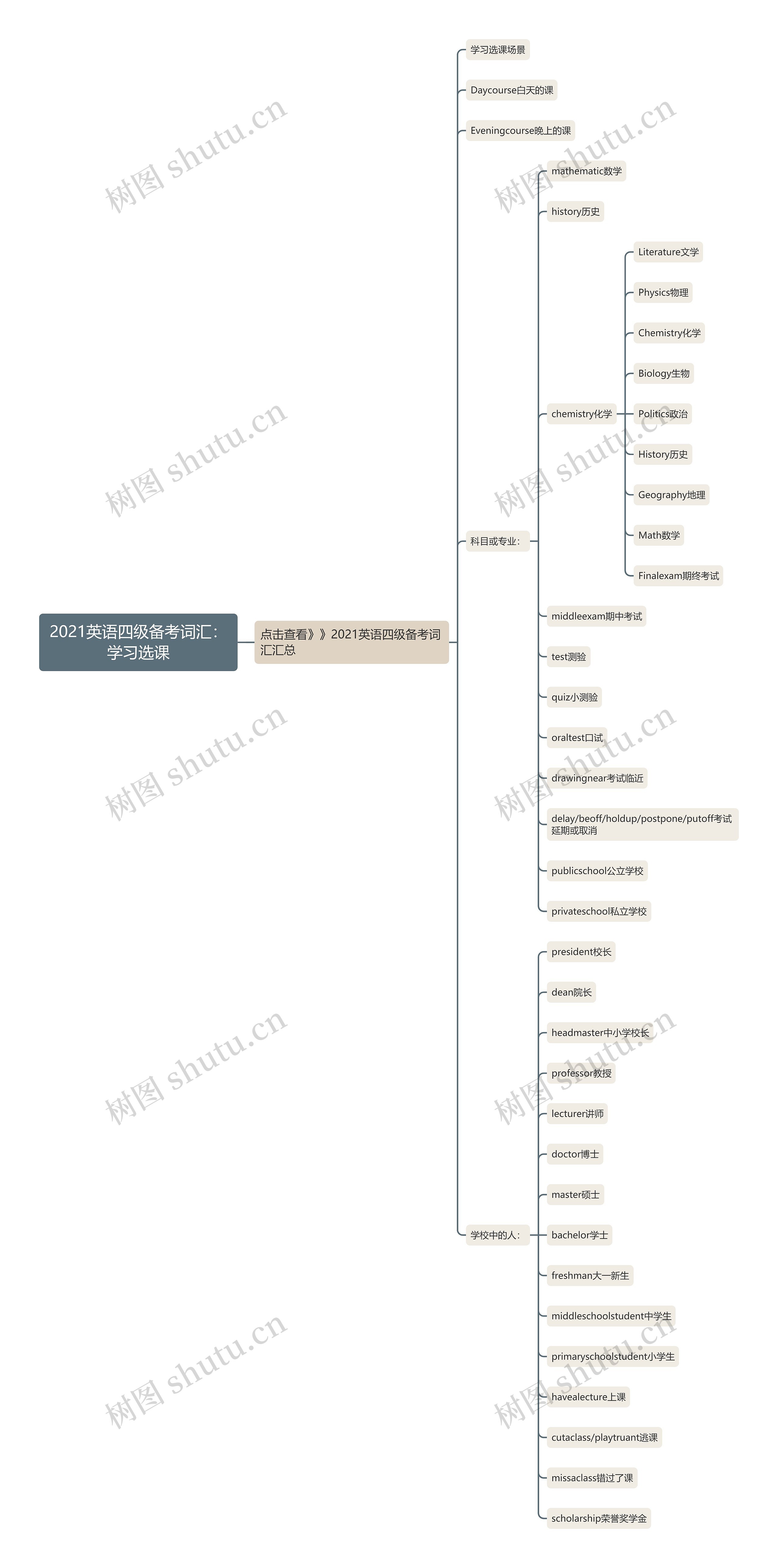 2021英语四级备考词汇：学习选课思维导图