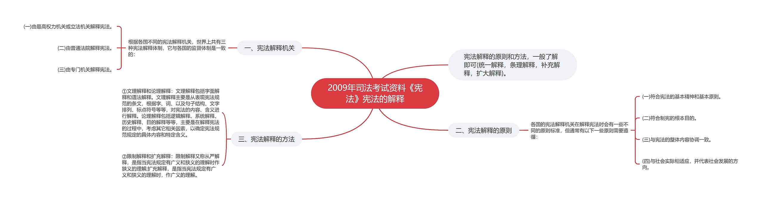 2009年司法考试资料《宪法》宪法的解释 2009年司法考试资料《宪法》宪法的解释