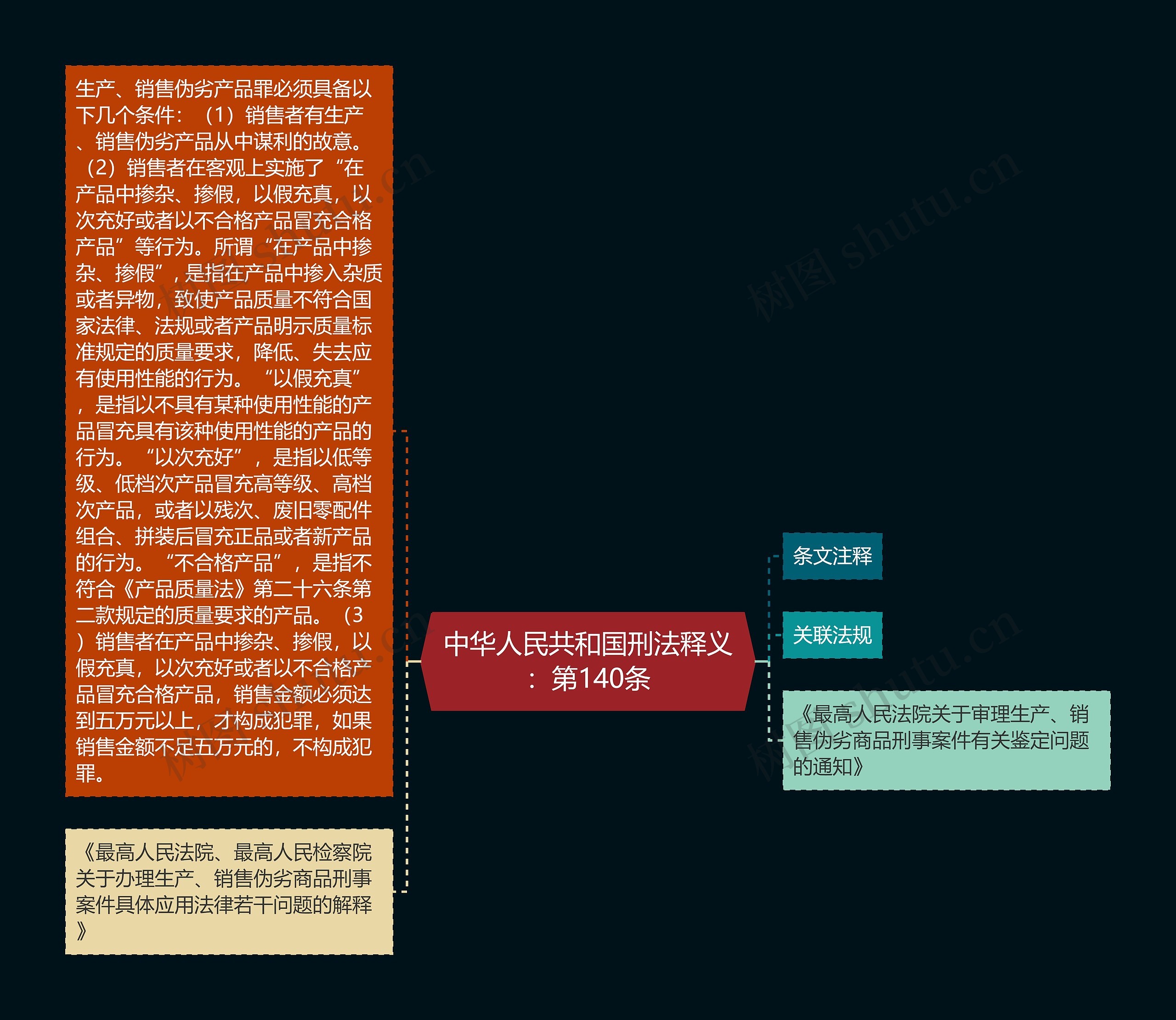 中华人民共和国刑法释义：第140条思维导图