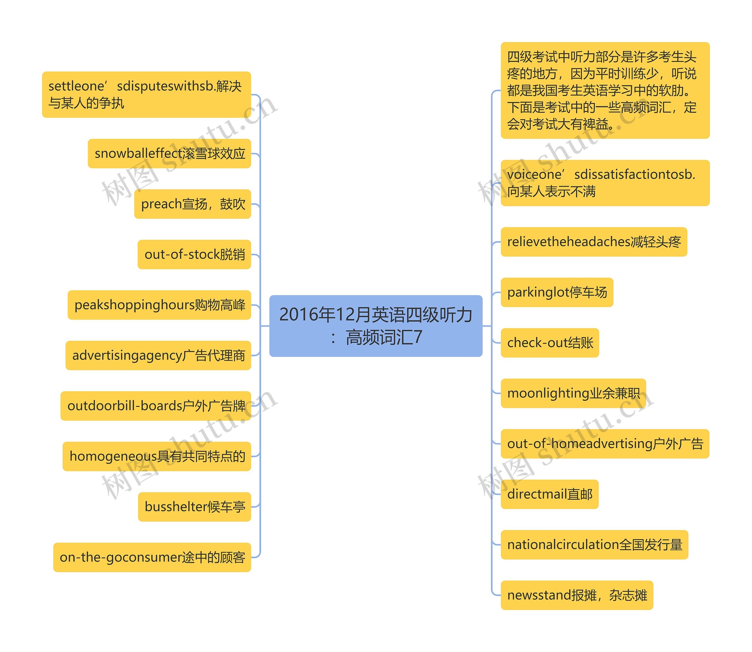 2016年12月英语四级听力：高频词汇7思维导图