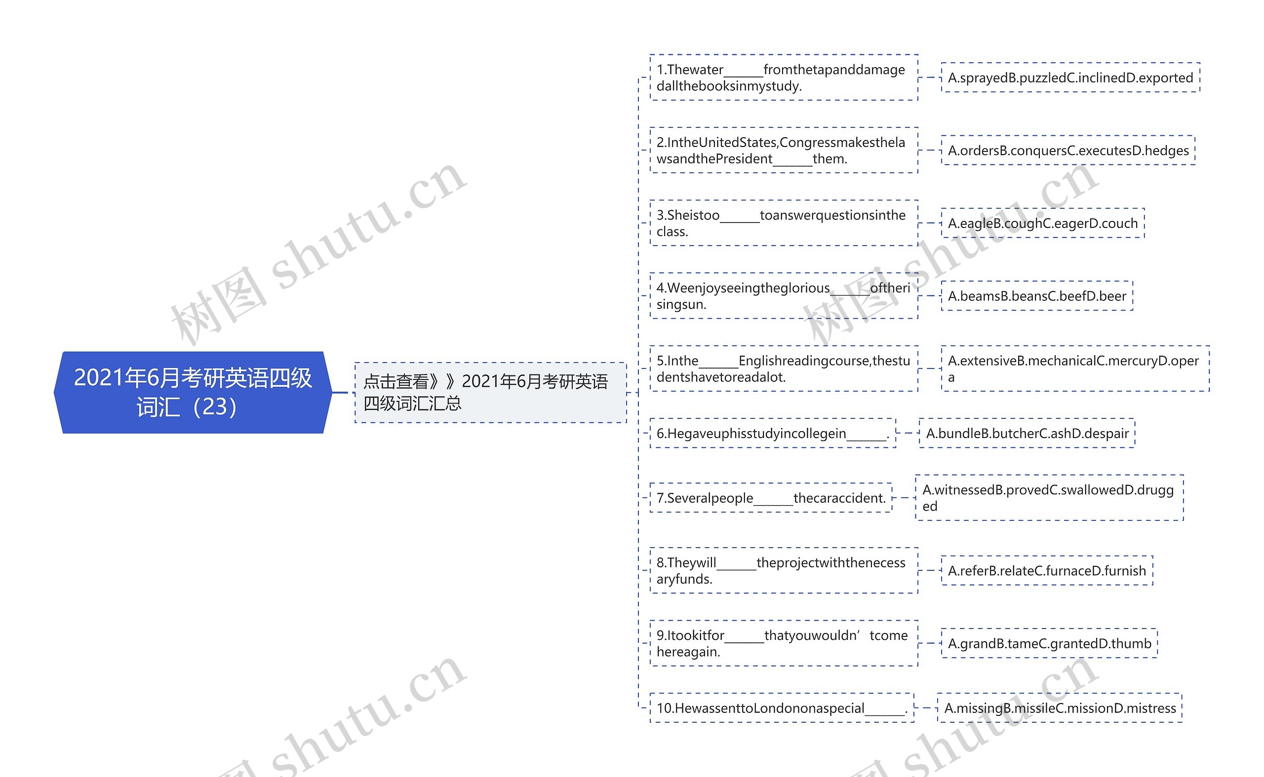 2021年6月考研英语四级词汇（23）思维导图