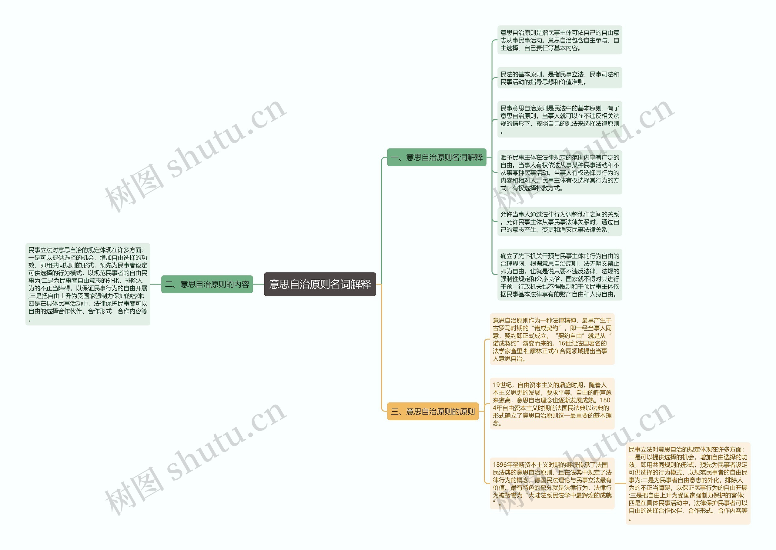 意思自治原则名词解释思维导图