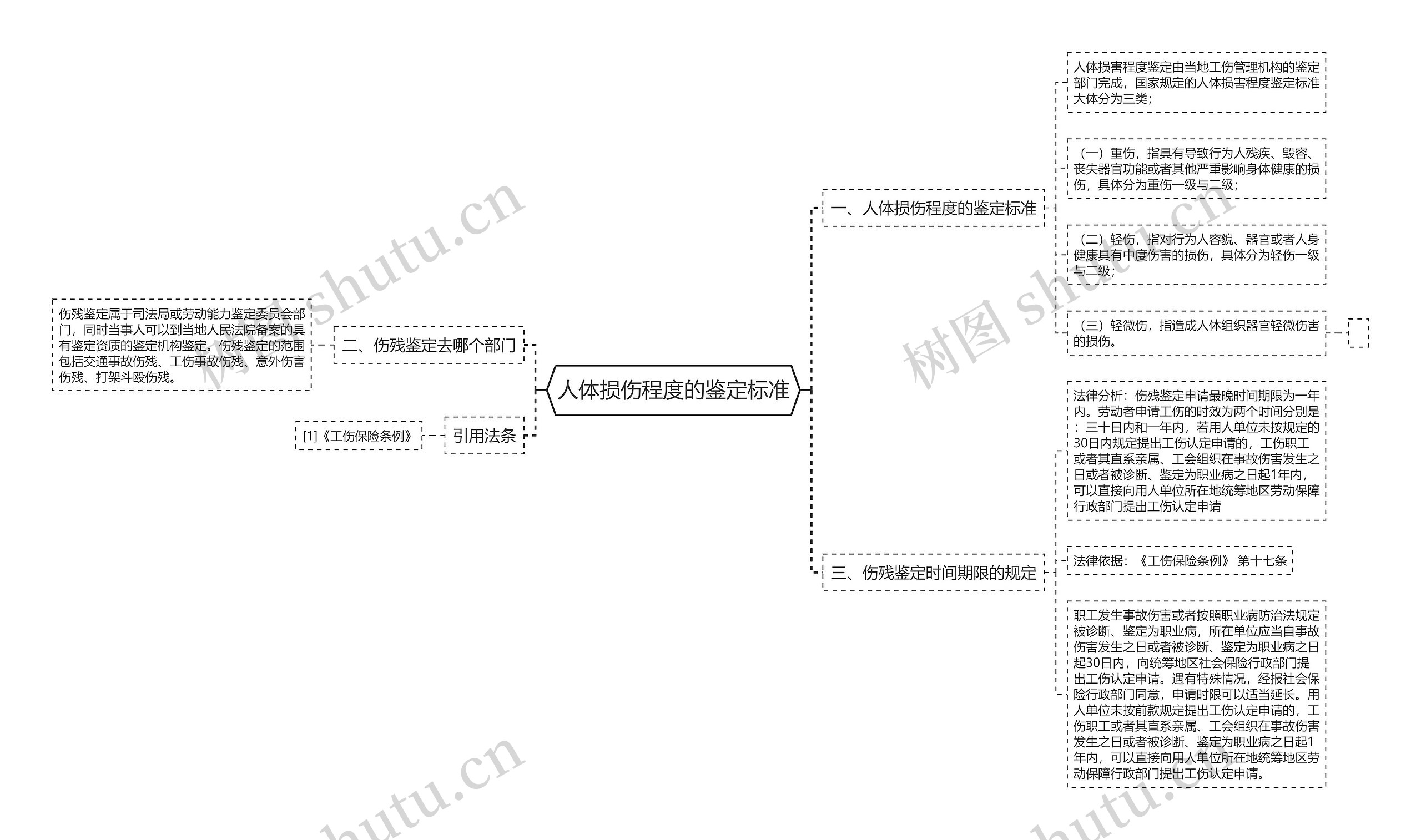 人体损伤程度的鉴定标准思维导图