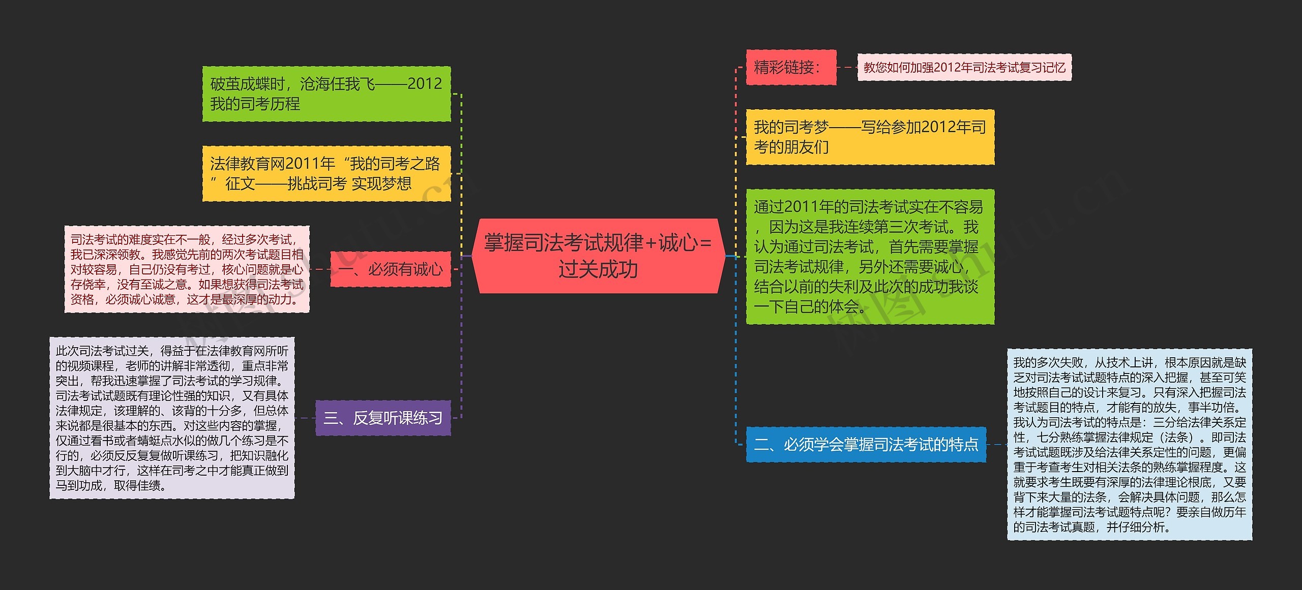 掌握司法考试规律+诚心=过关成功