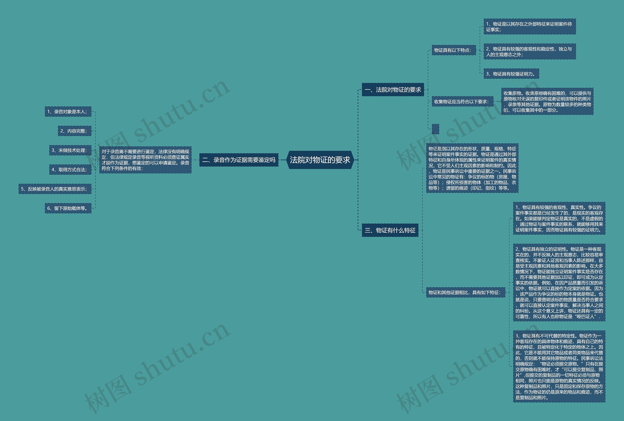 法院对物证的要求思维导图