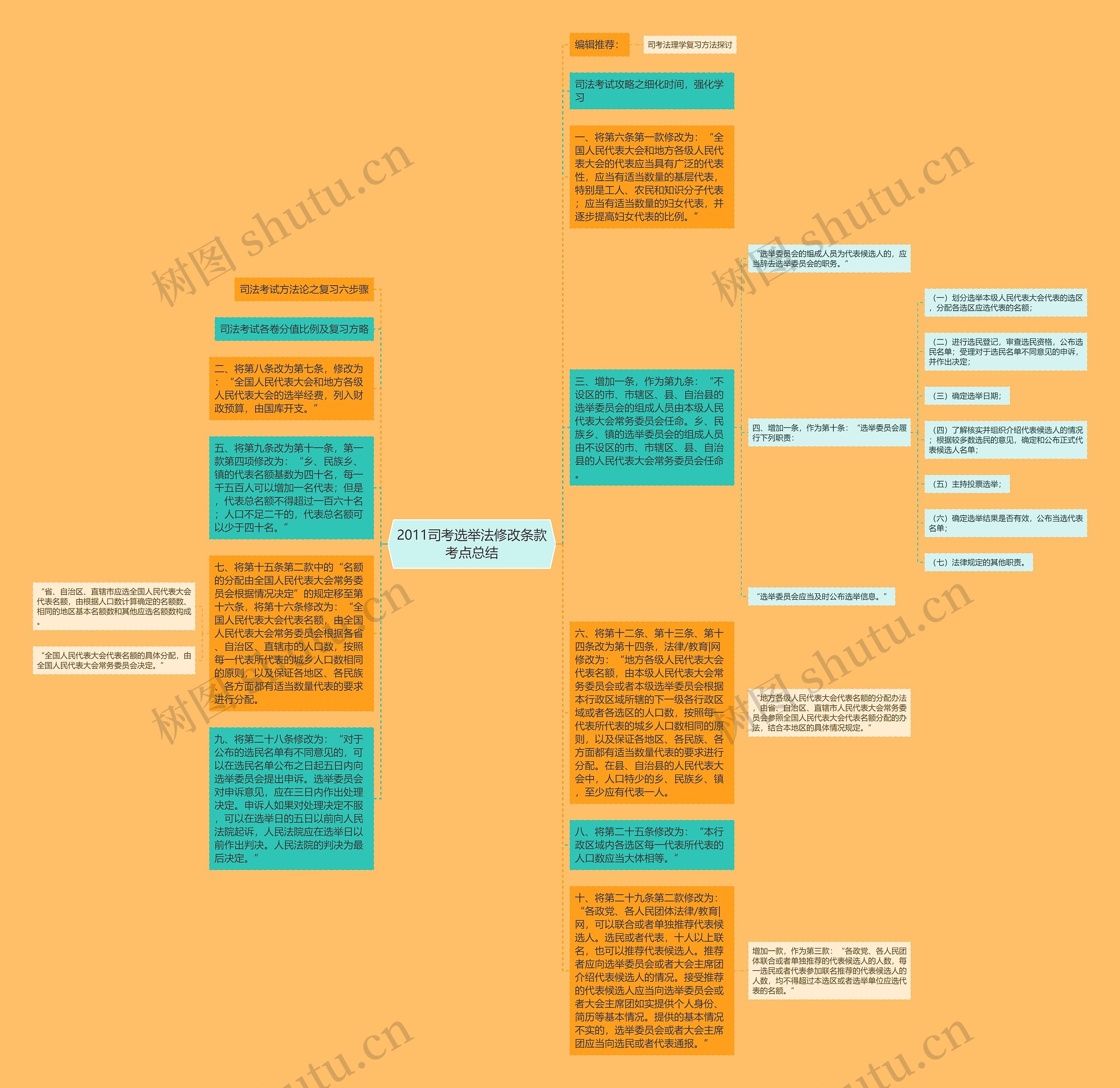 2011司考选举法修改条款考点总结