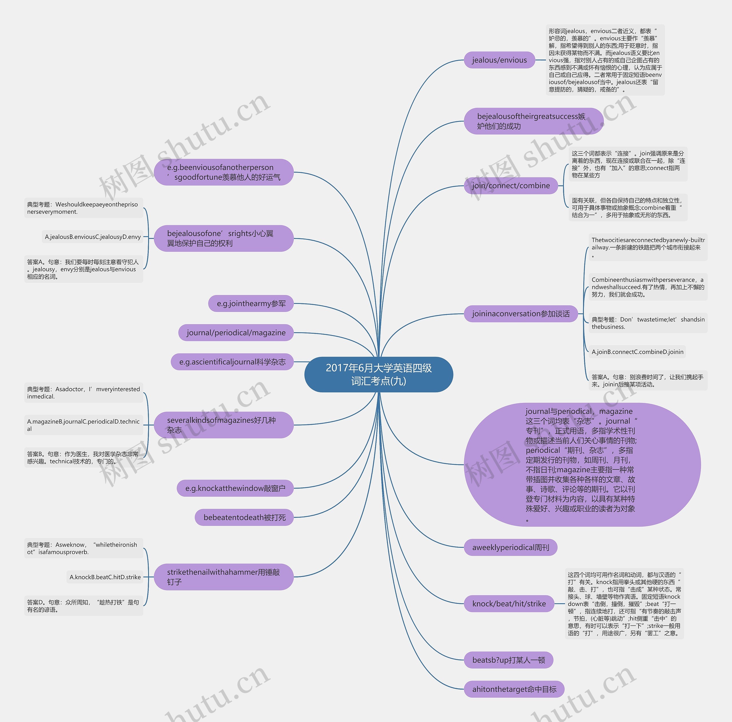2017年6月大学英语四级词汇考点(九)思维导图