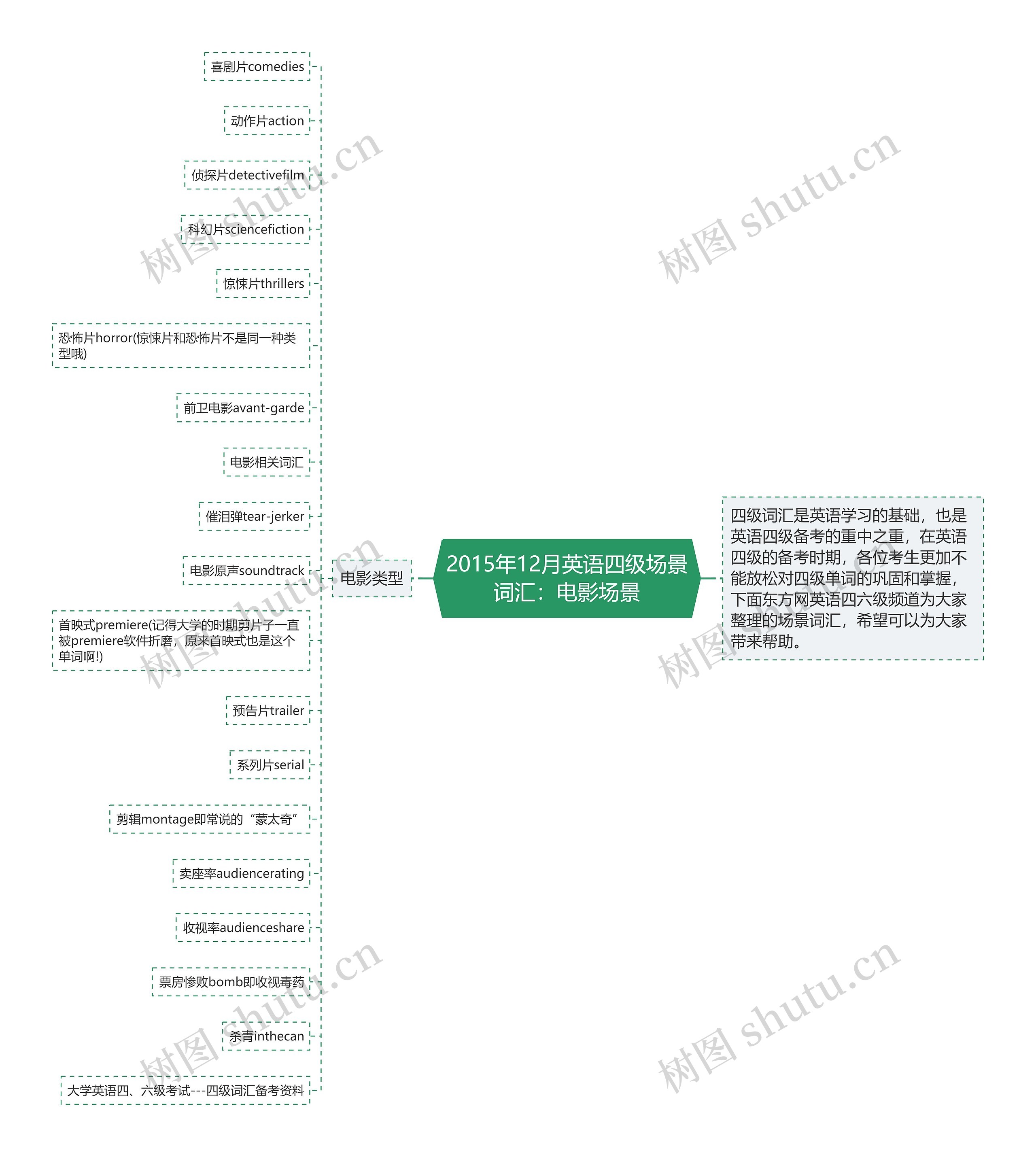 2015年12月英语四级场景词汇：电影场景思维导图