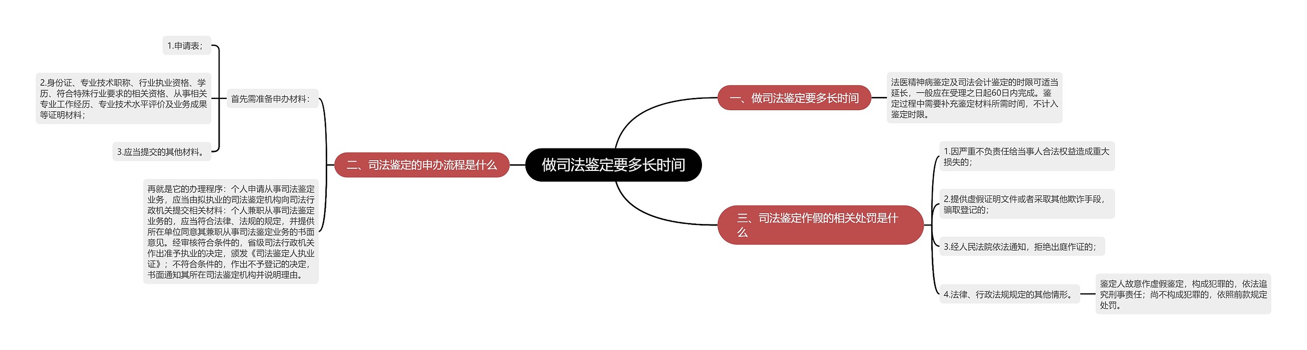 做司法鉴定要多长时间思维导图