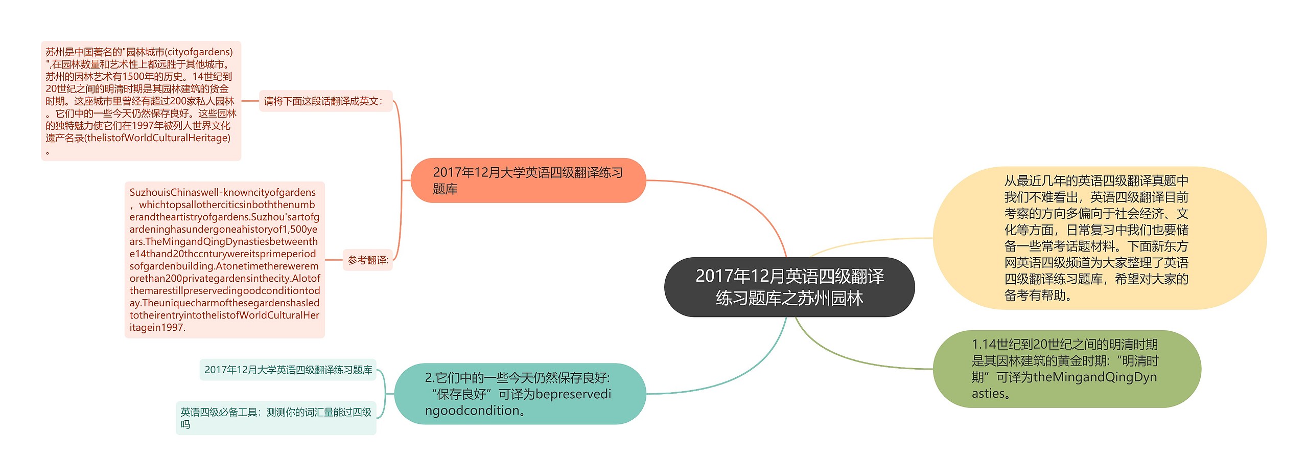 2017年12月英语四级翻译练习题库之苏州园林思维导图