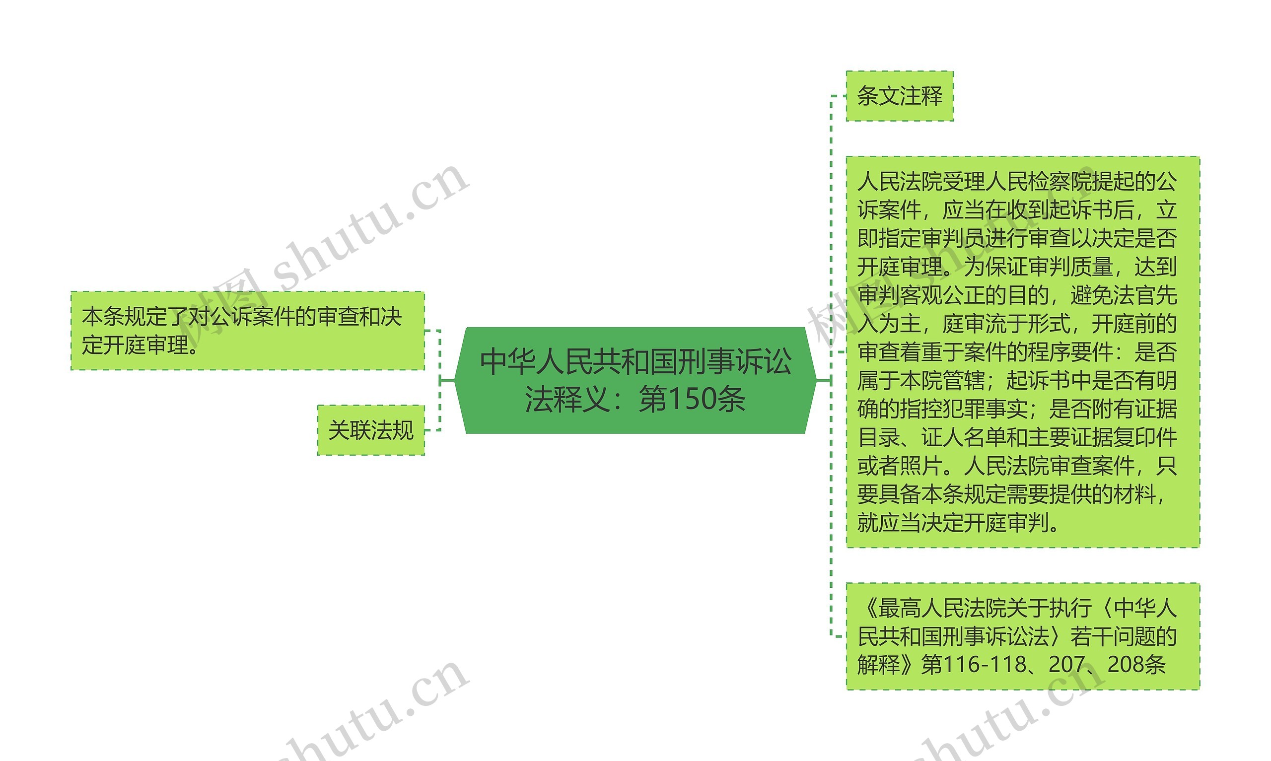 中华人民共和国刑事诉讼法释义：第150条思维导图