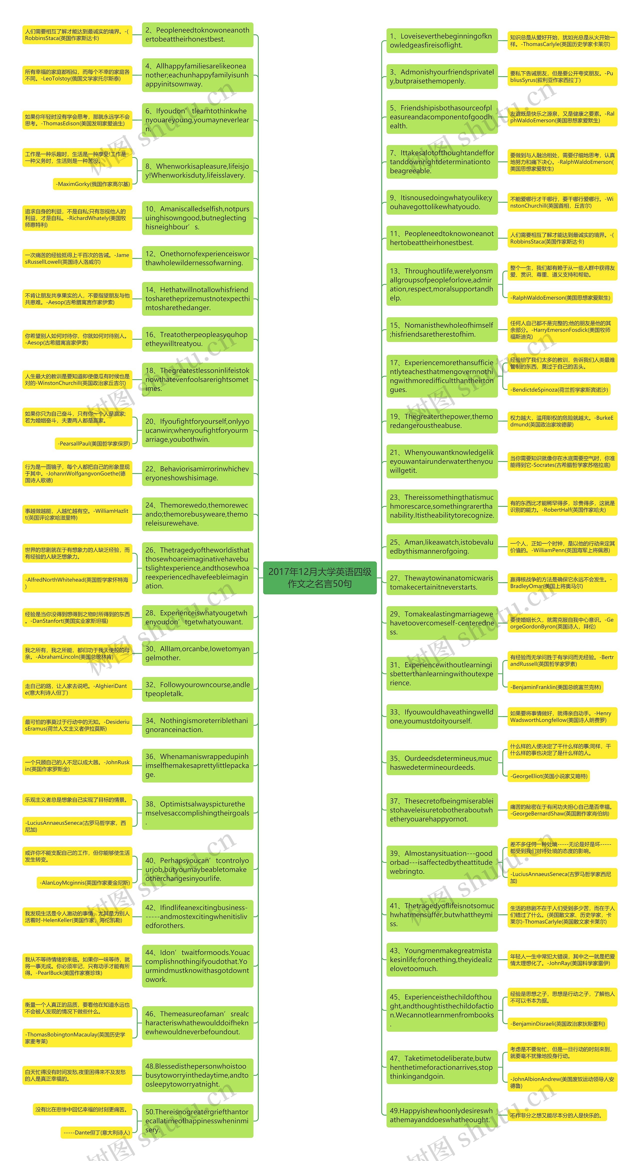2017年12月大学英语四级作文之名言50句思维导图