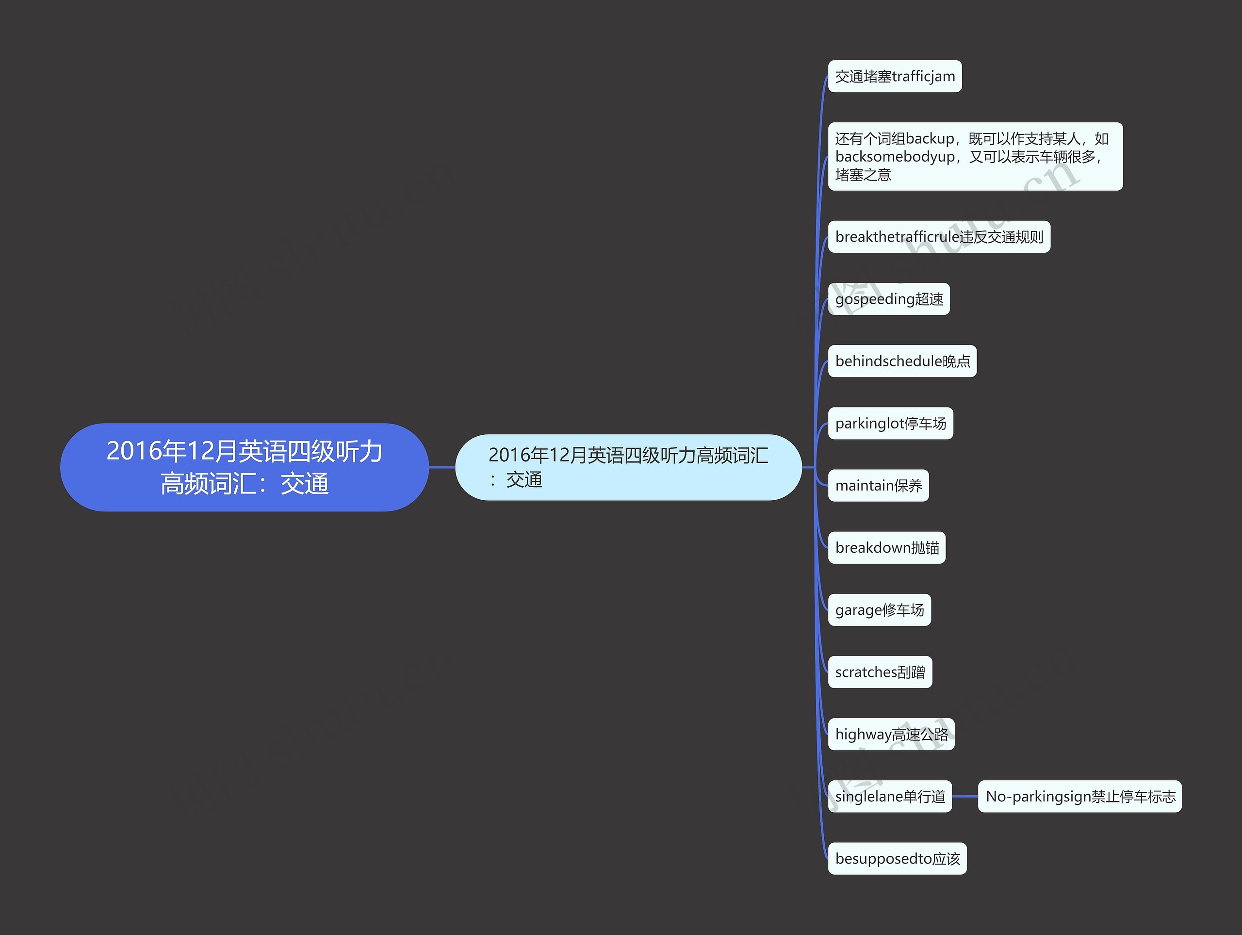 2016年12月英语四级听力高频词汇：交通思维导图