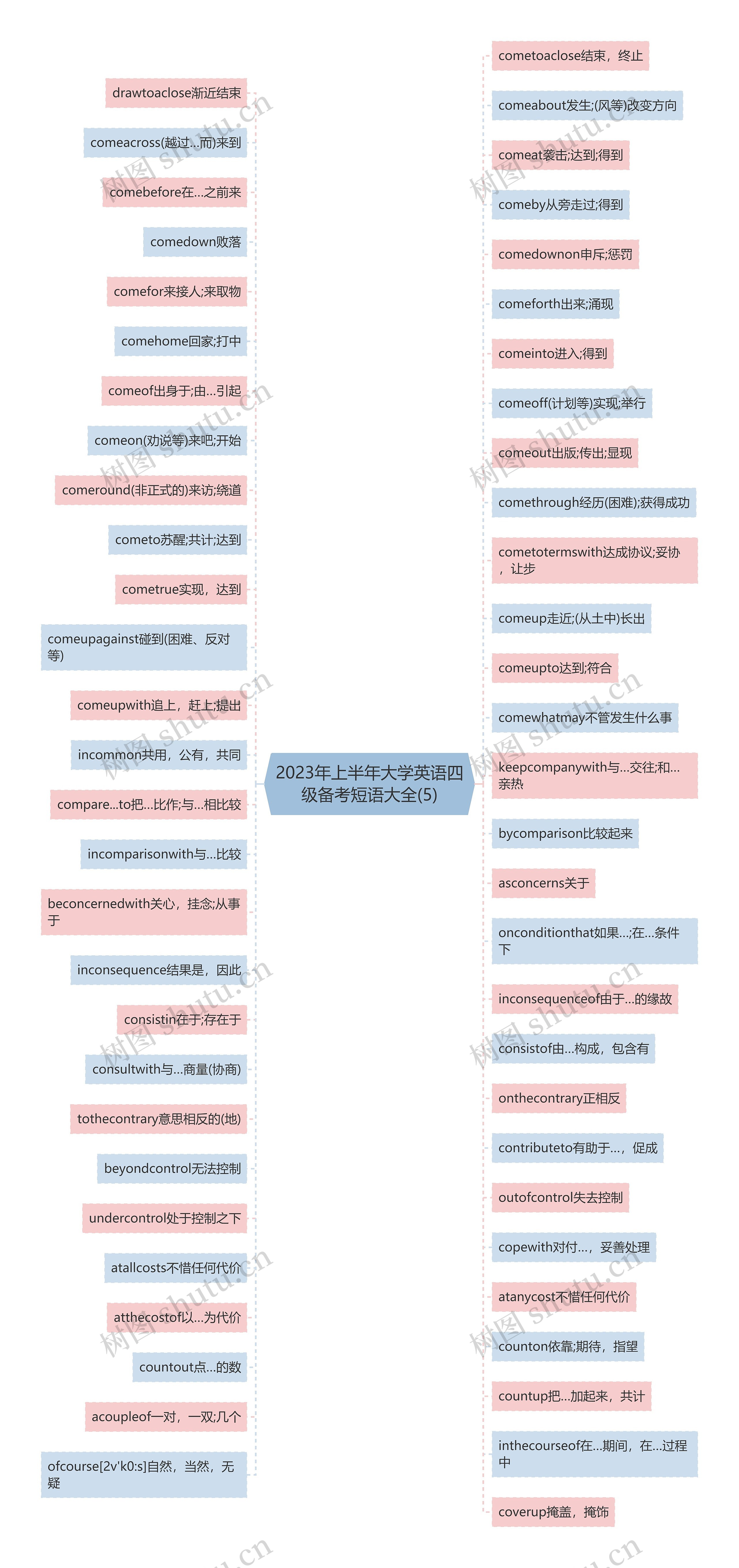 2023年上半年大学英语四级备考短语大全(5)思维导图