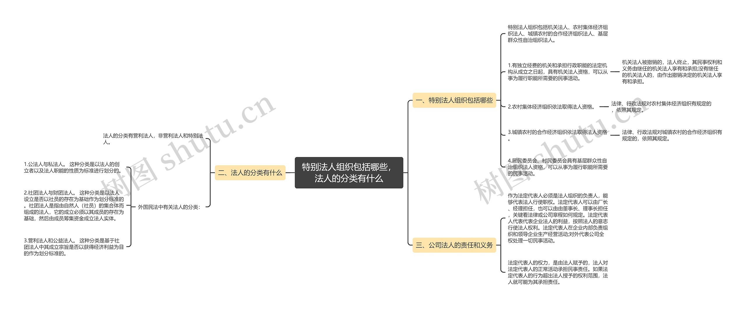 特别法人组织包括哪些，法人的分类有什么思维导图