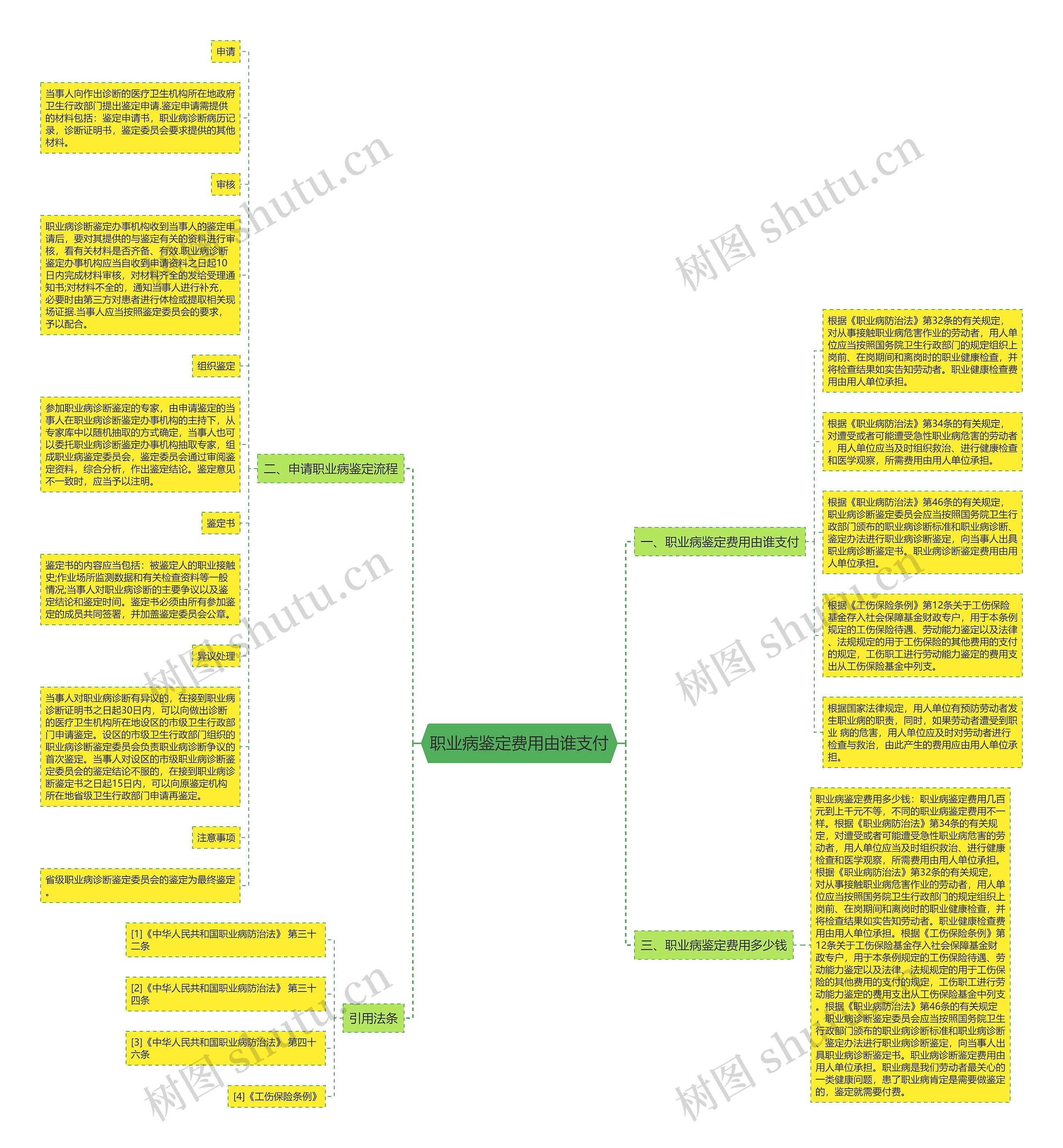 职业病鉴定费用由谁支付思维导图