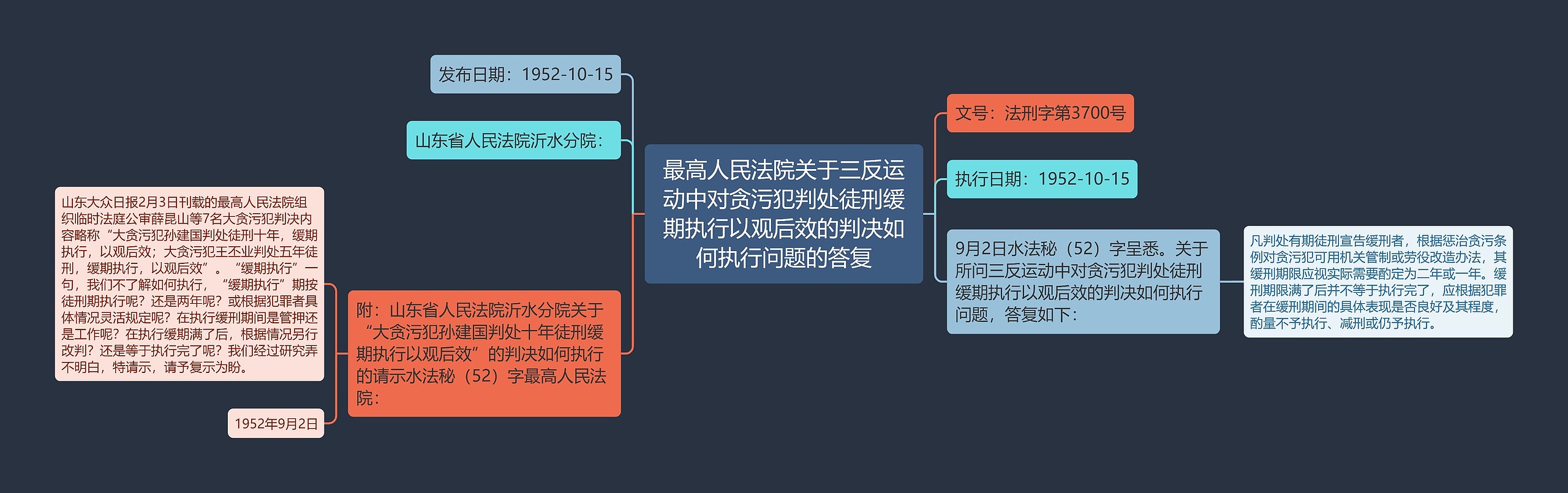 最高人民法院关于三反运动中对贪污犯判处徒刑缓期执行以观后效的判决如何执行问题的答复思维导图