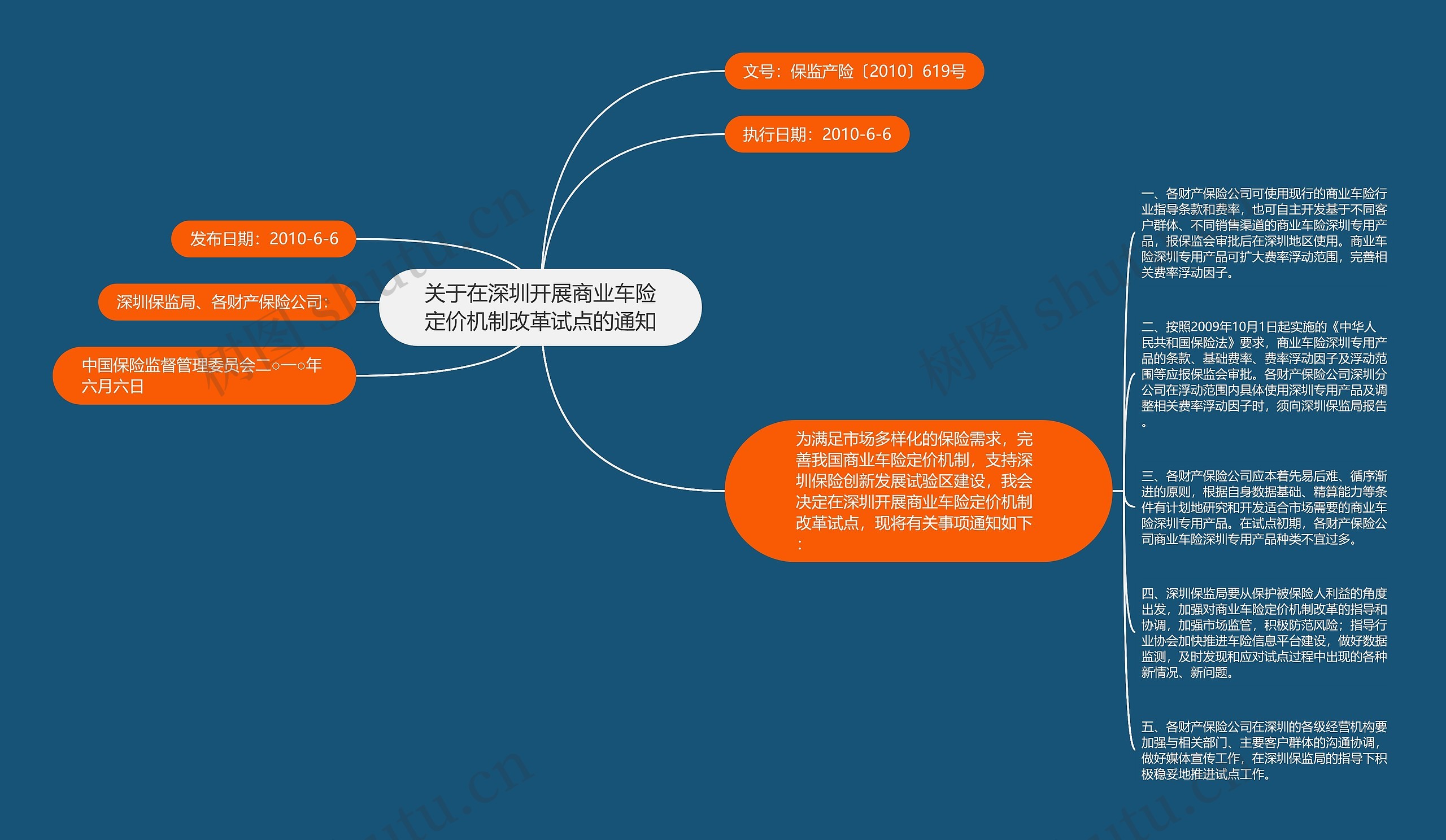 关于在深圳开展商业车险定价机制改革试点的通知思维导图