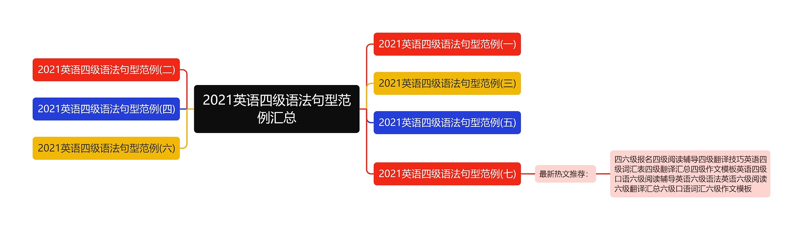 2021英语四级语法句型范例汇总思维导图