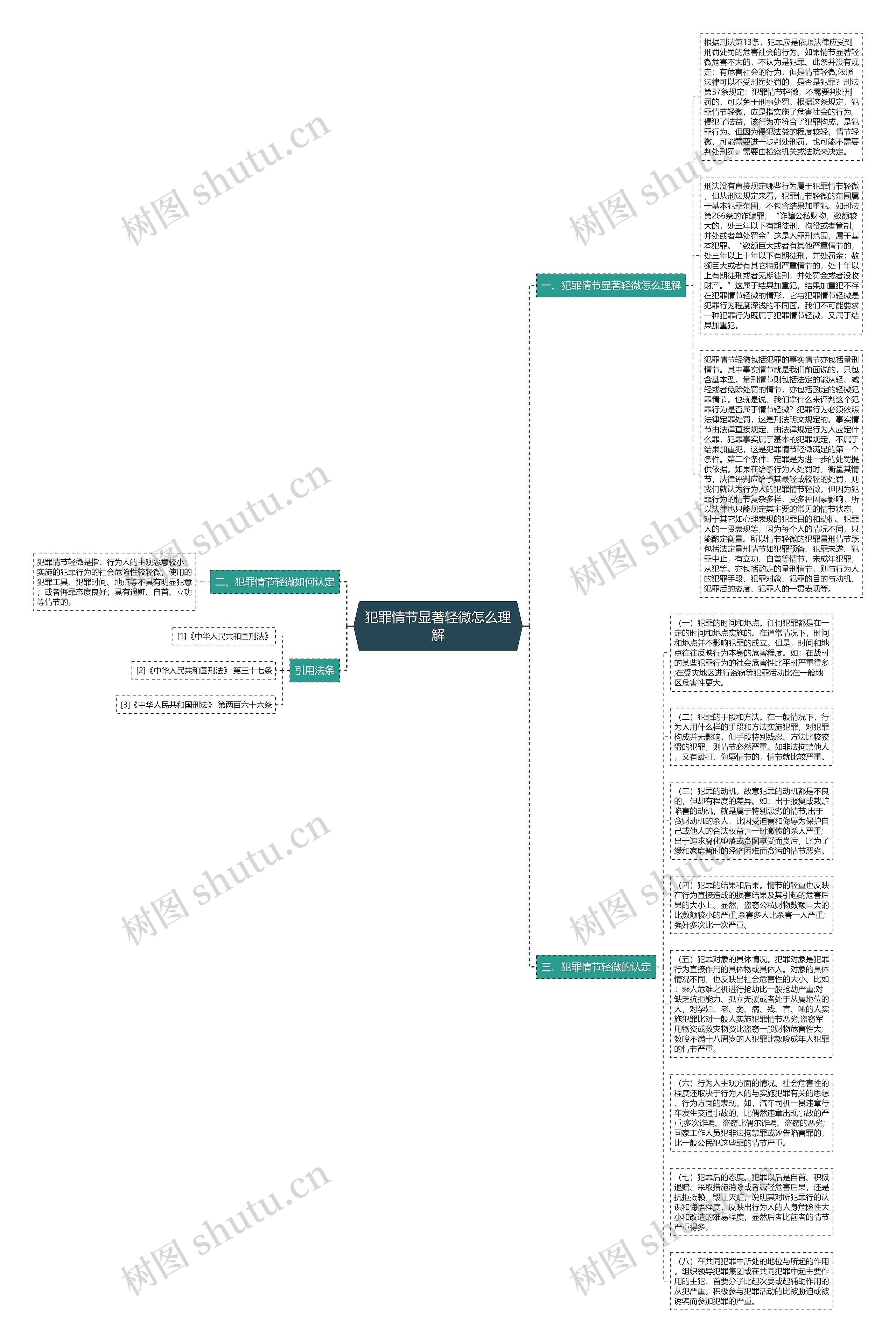 犯罪情节显著轻微怎么理解思维导图