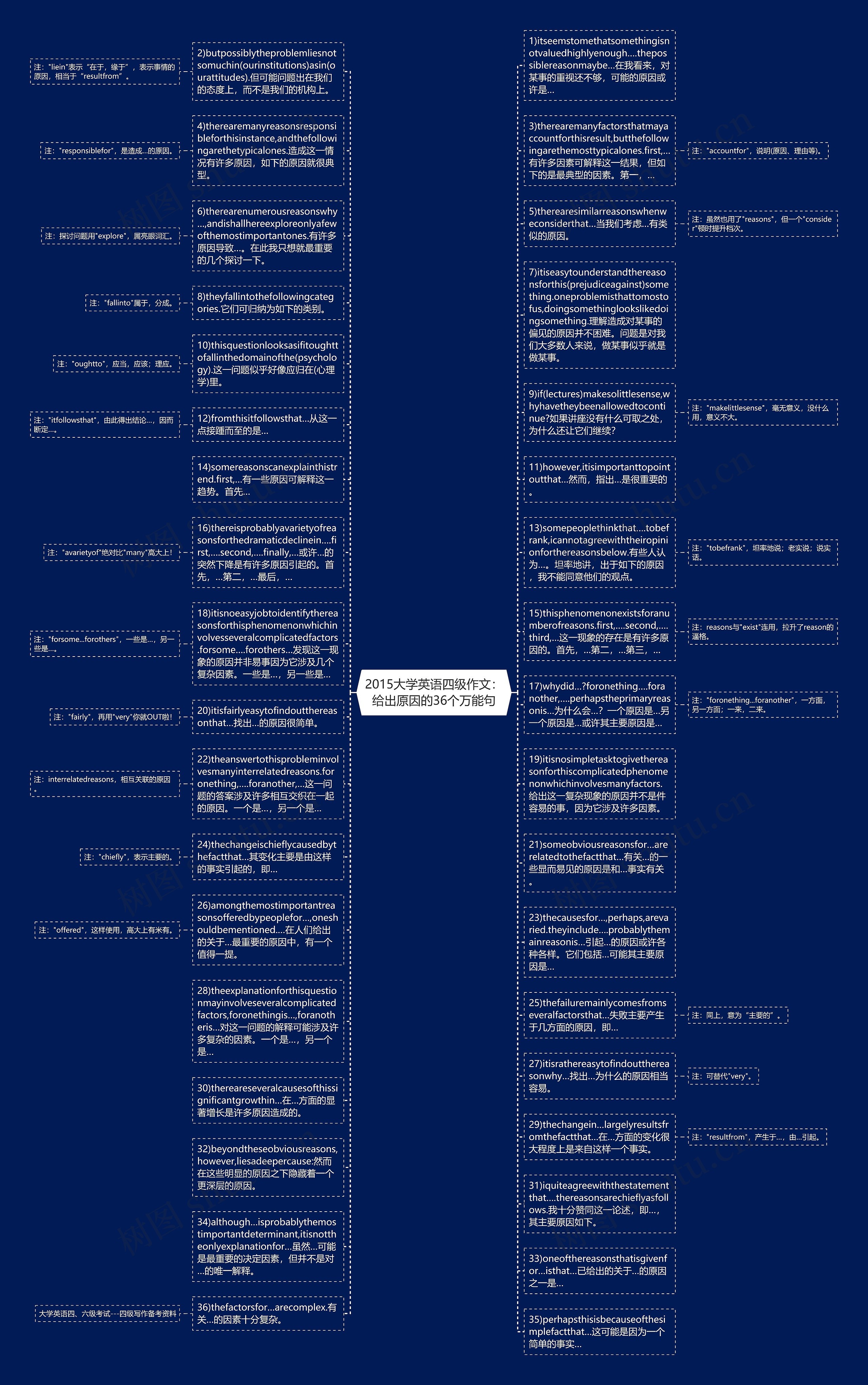2015大学英语四级作文：给出原因的36个万能句思维导图