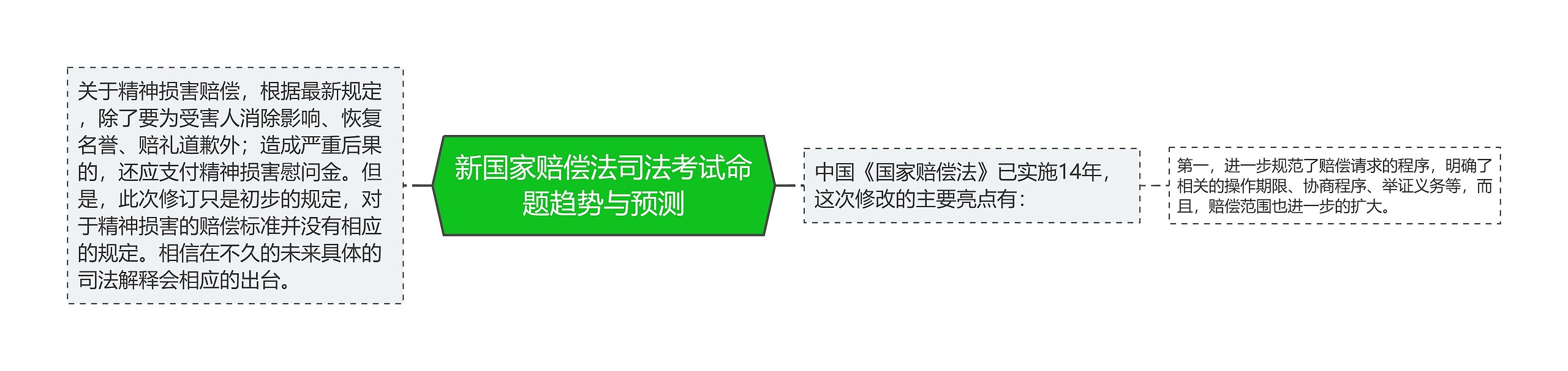 新国家赔偿法司法考试命题趋势与预测思维导图