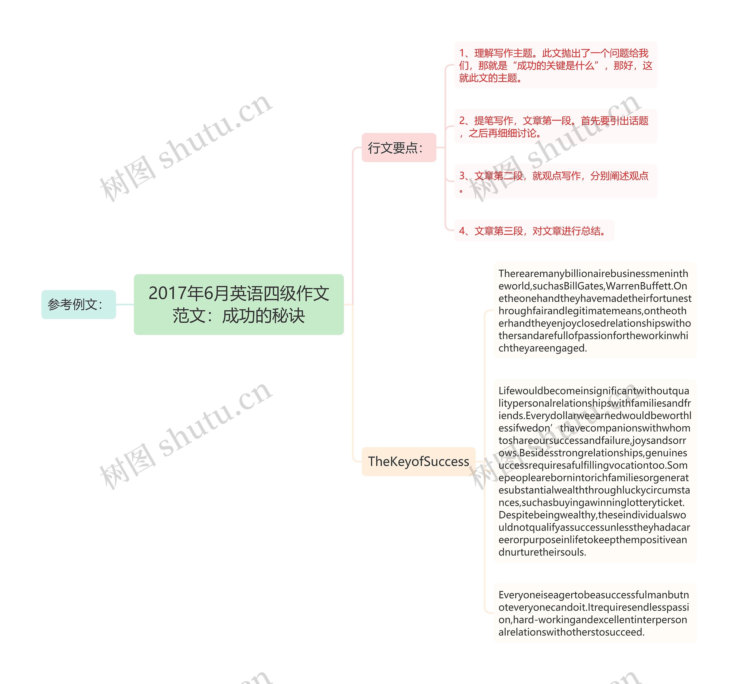 2017年6月英语四级作文范文：成功的秘诀思维导图
