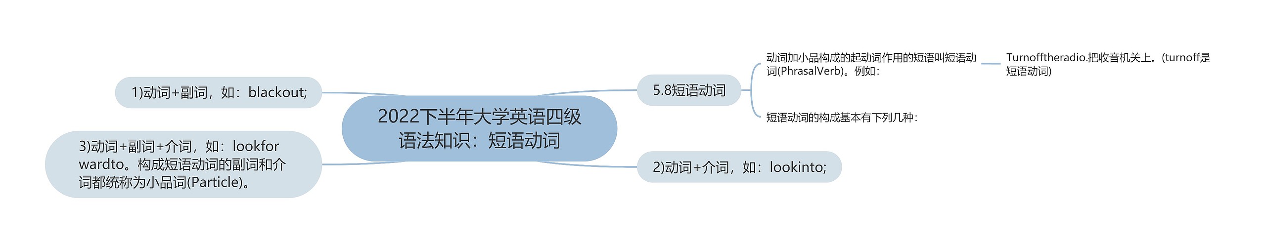 2022下半年大学英语四级语法知识：短语动词思维导图