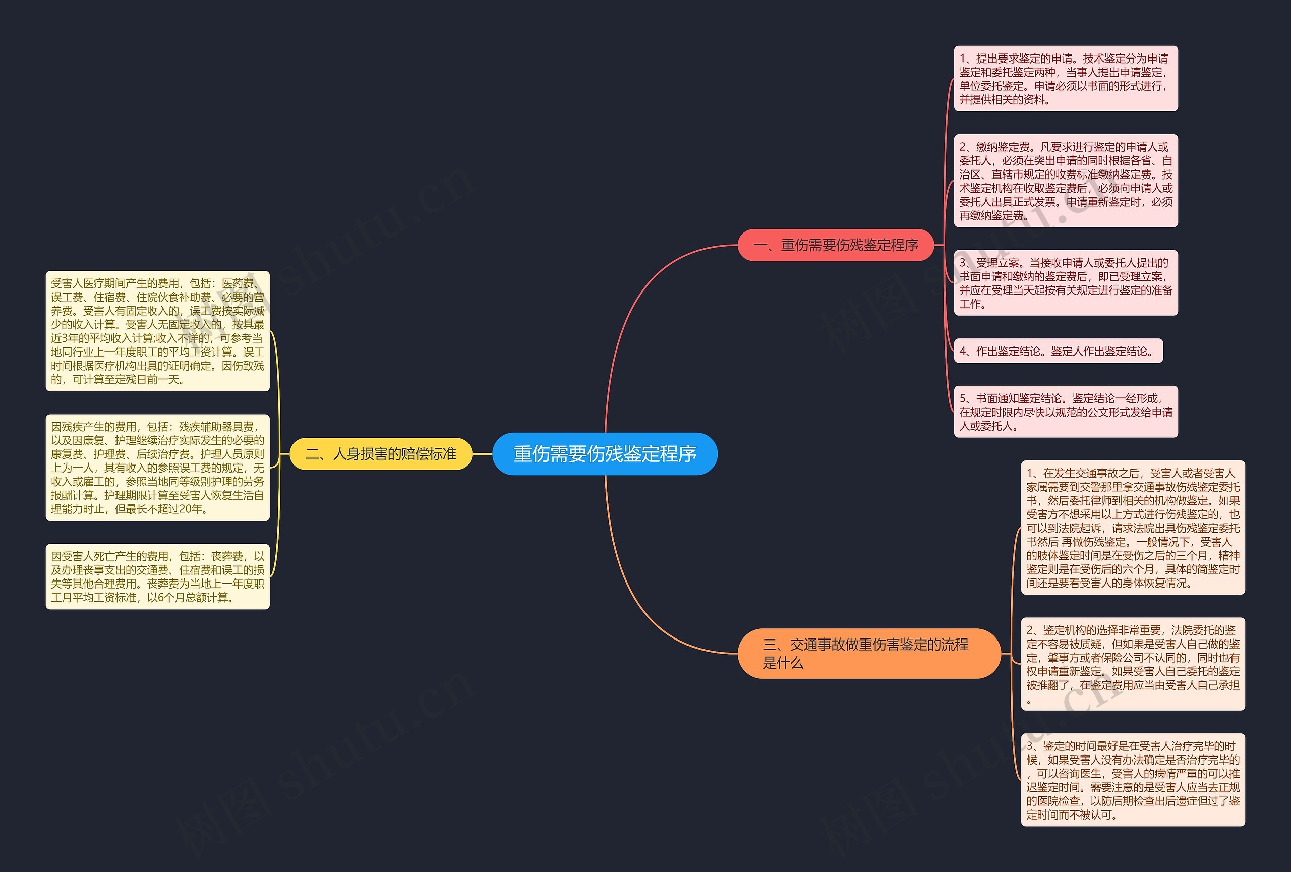 重伤需要伤残鉴定程序思维导图