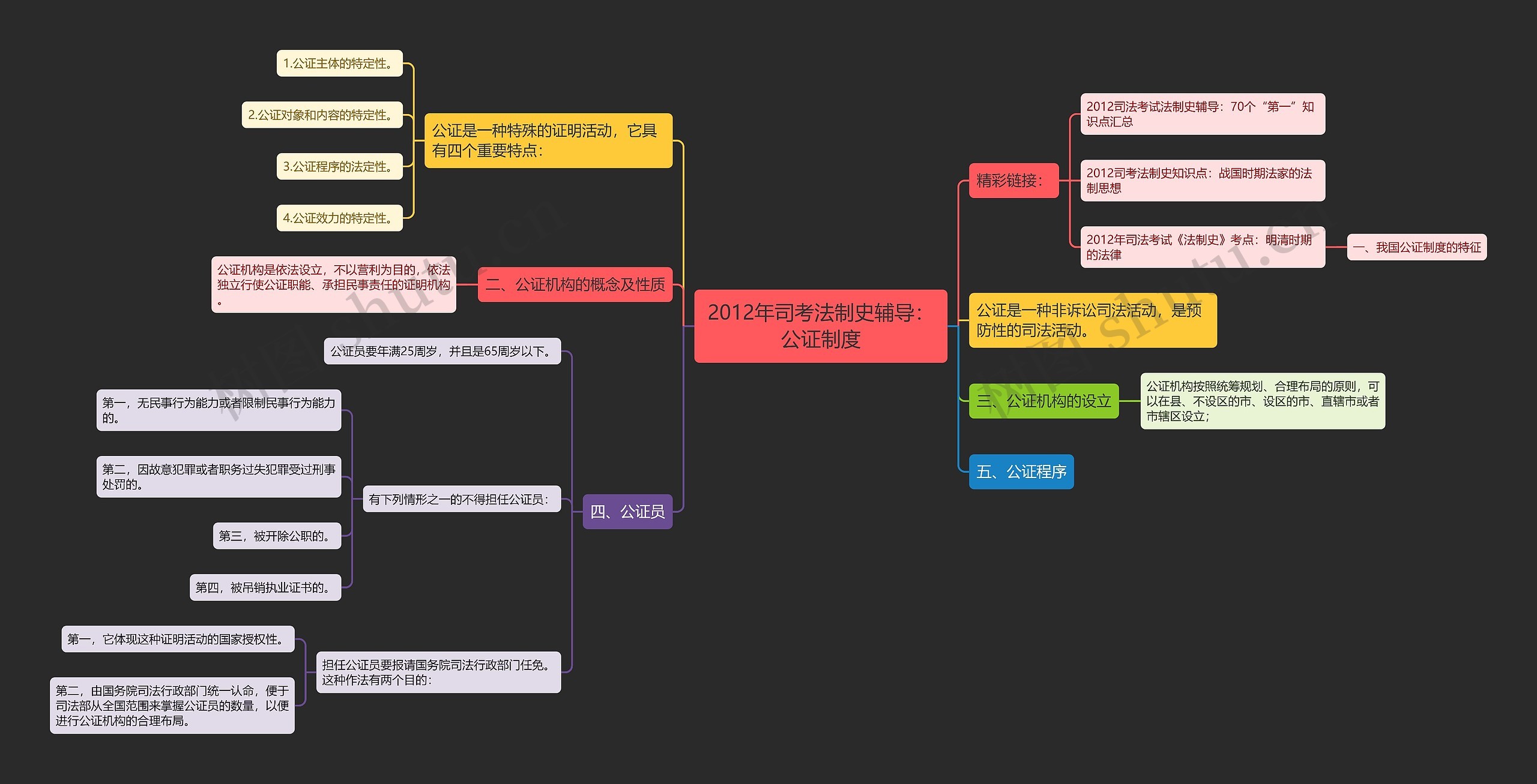 2012年司考法制史辅导：公证制度思维导图
