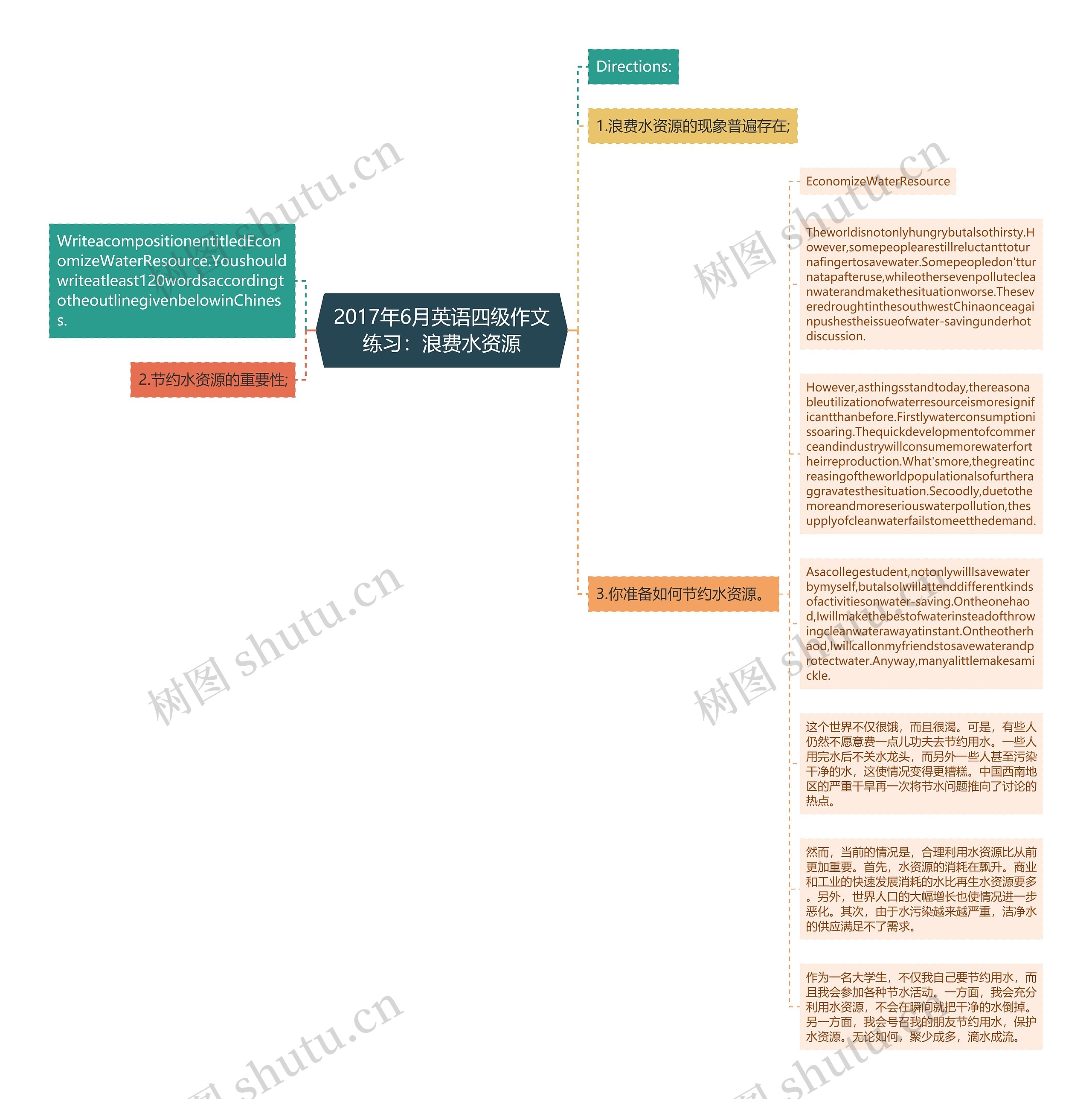 2017年6月英语四级作文练习：浪费水资源思维导图