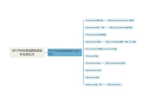 2017年6月英语四级高频听力词汇(3)