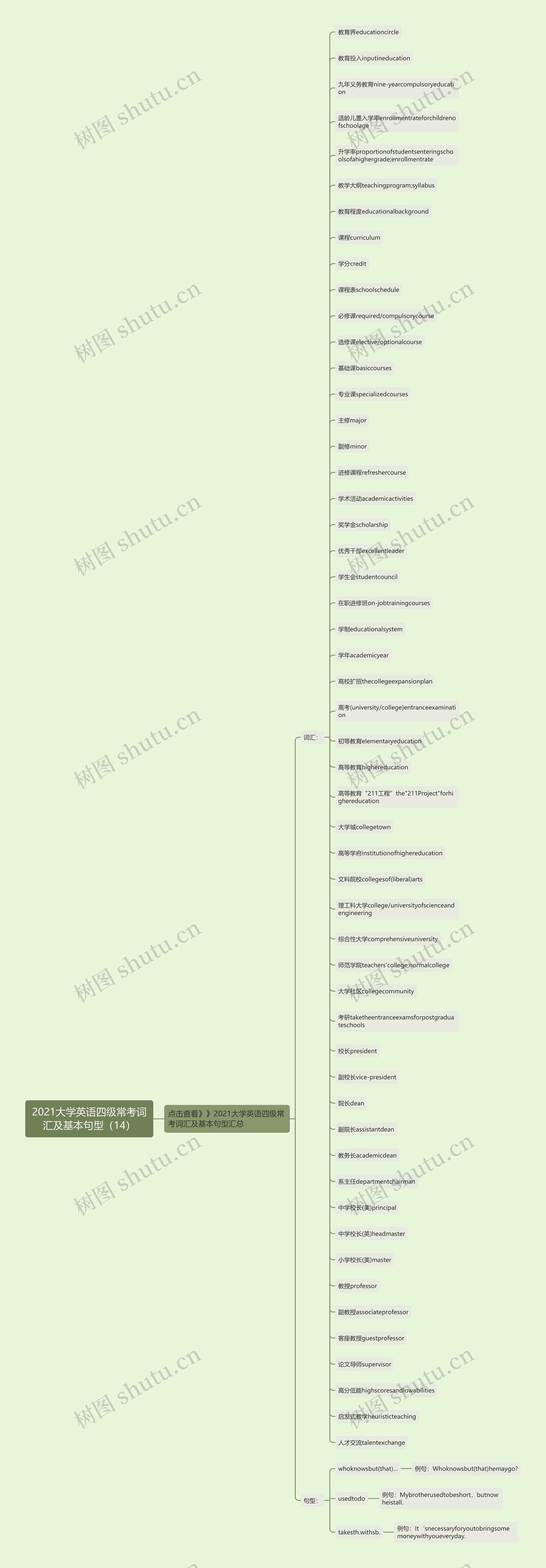 2021大学英语四级常考词汇及基本句型（14）思维导图