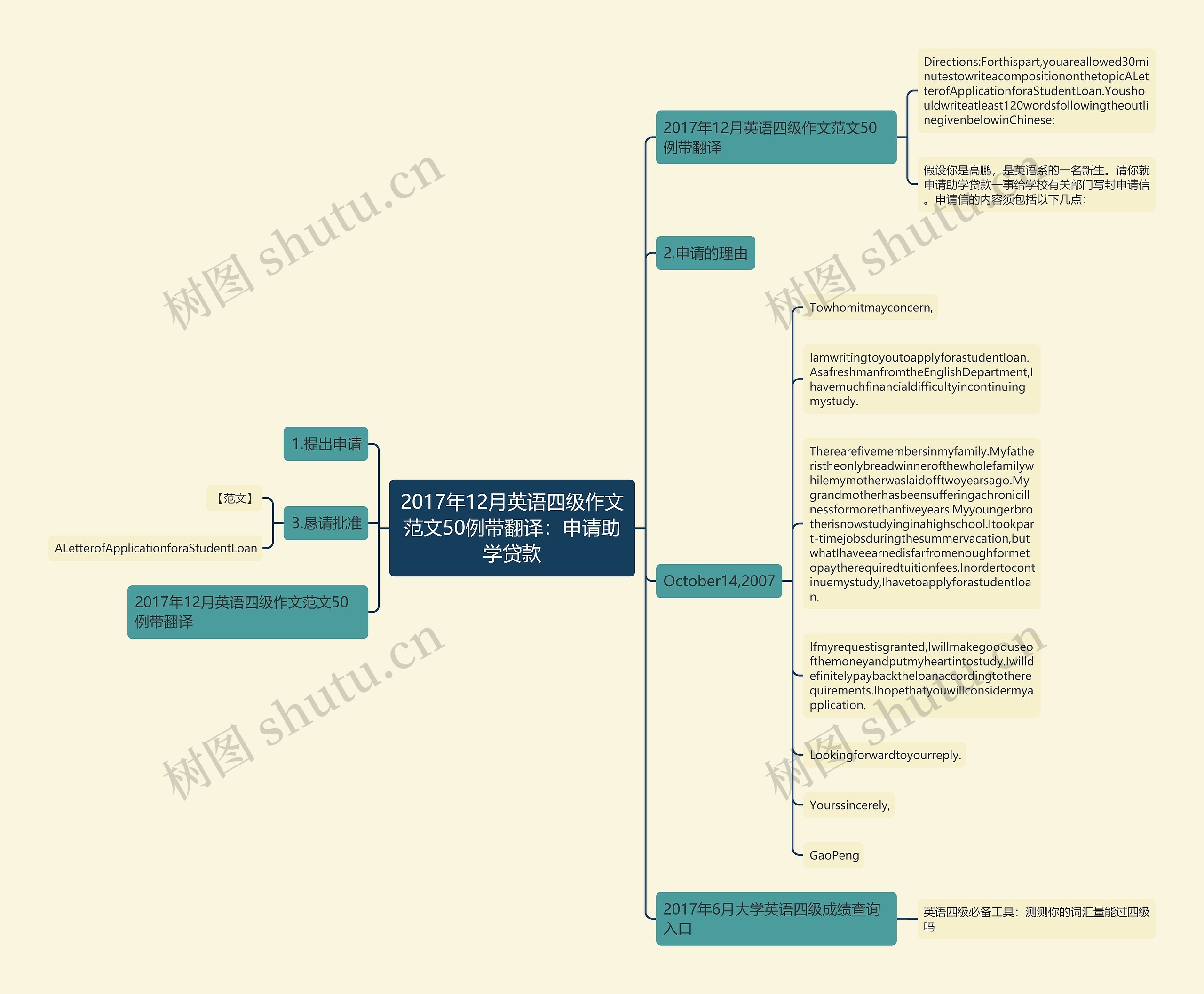 2017年12月英语四级作文范文50例带翻译：申请助学贷款思维导图