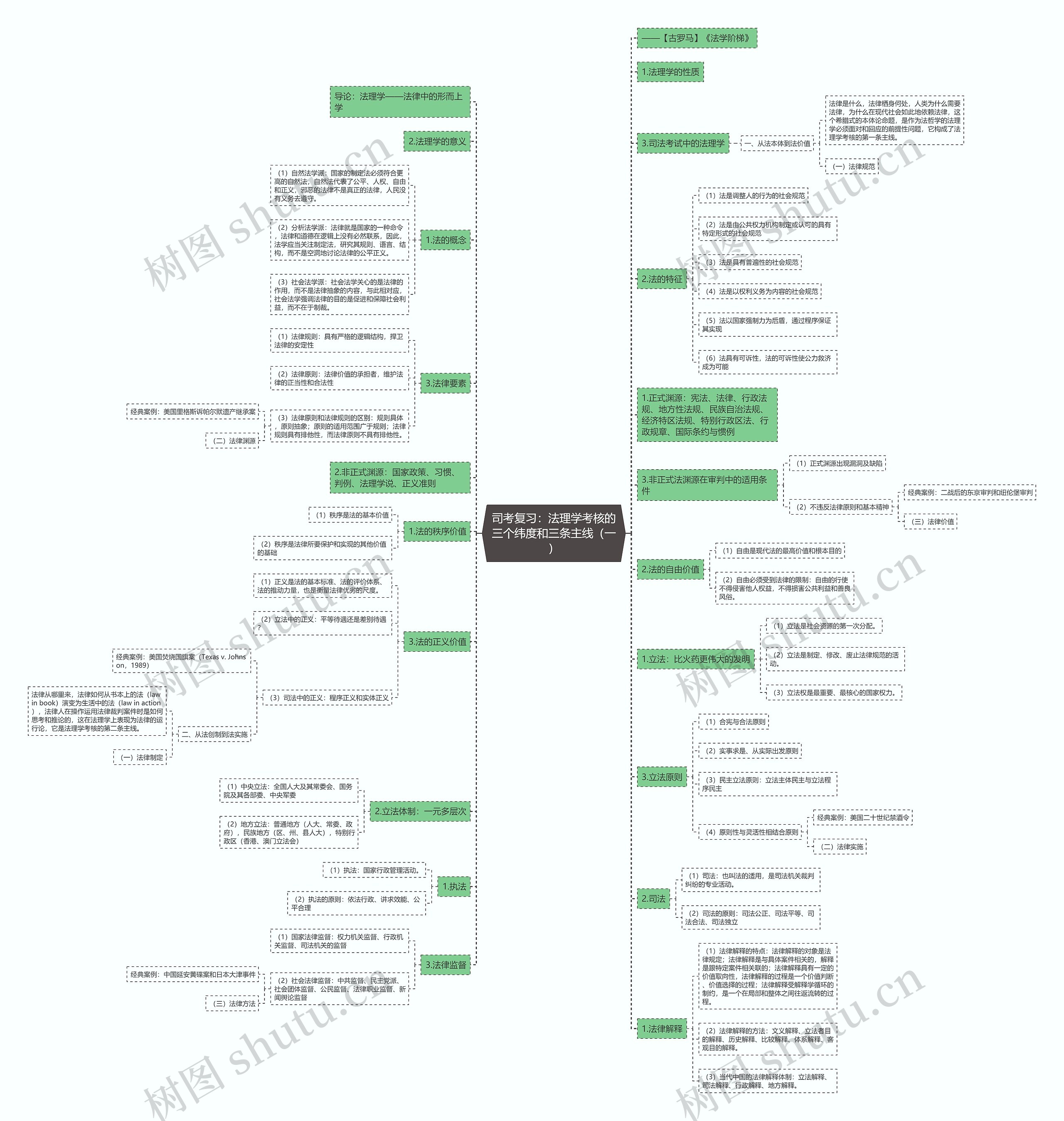 司考复习：法理学考核的三个纬度和三条主线（一）思维导图