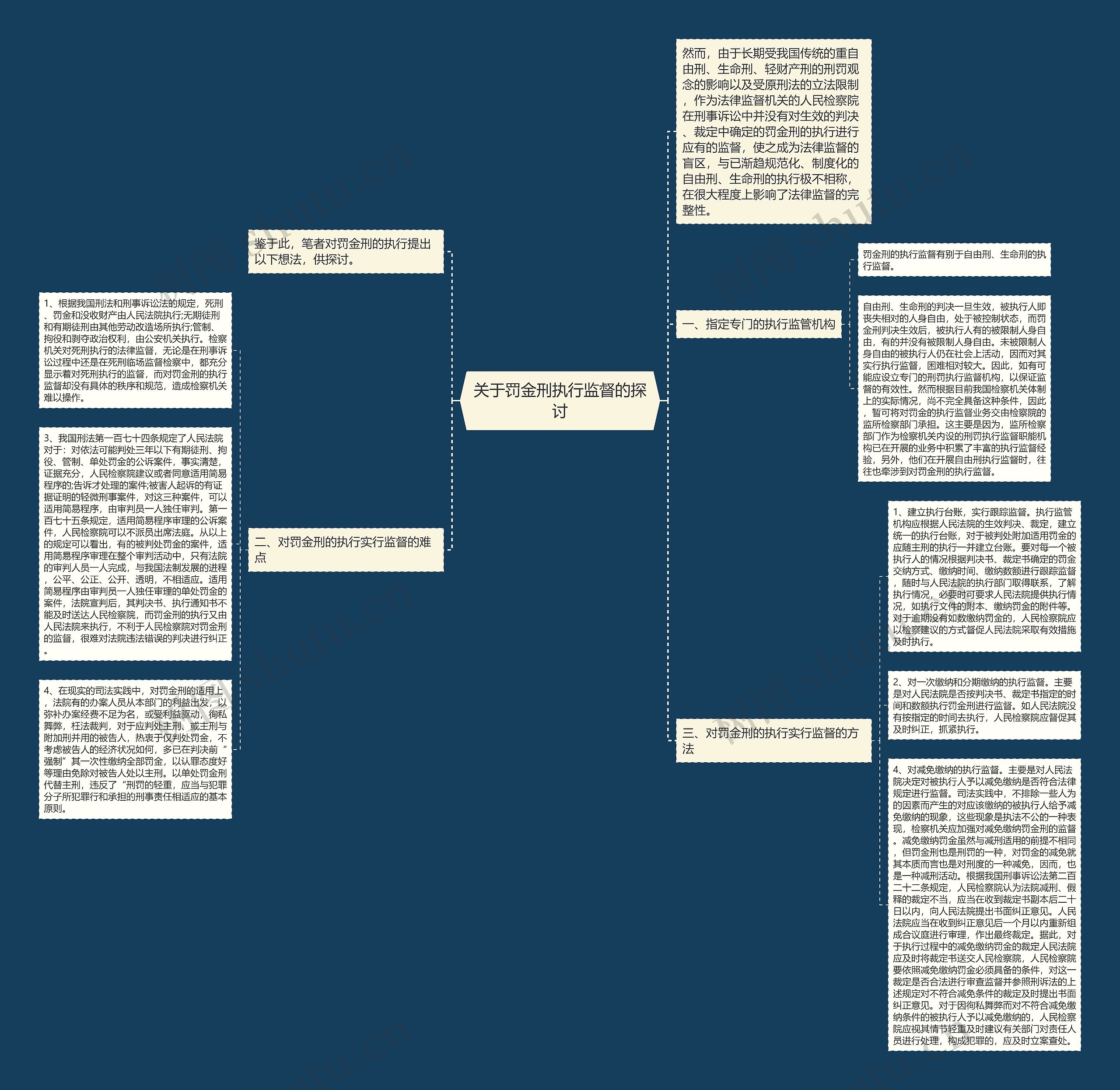 关于罚金刑执行监督的探讨思维导图