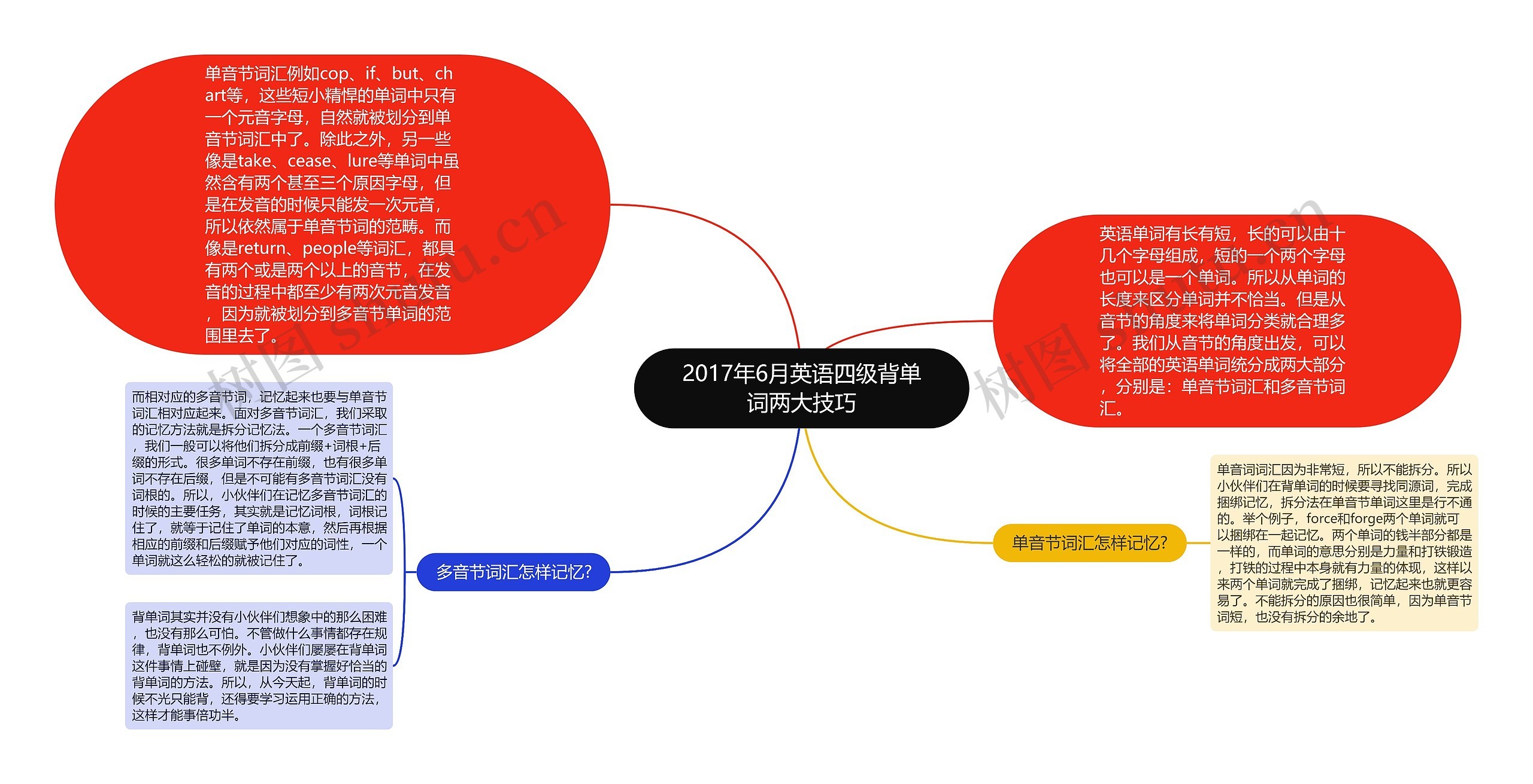 2017年6月英语四级背单词两大技巧思维导图