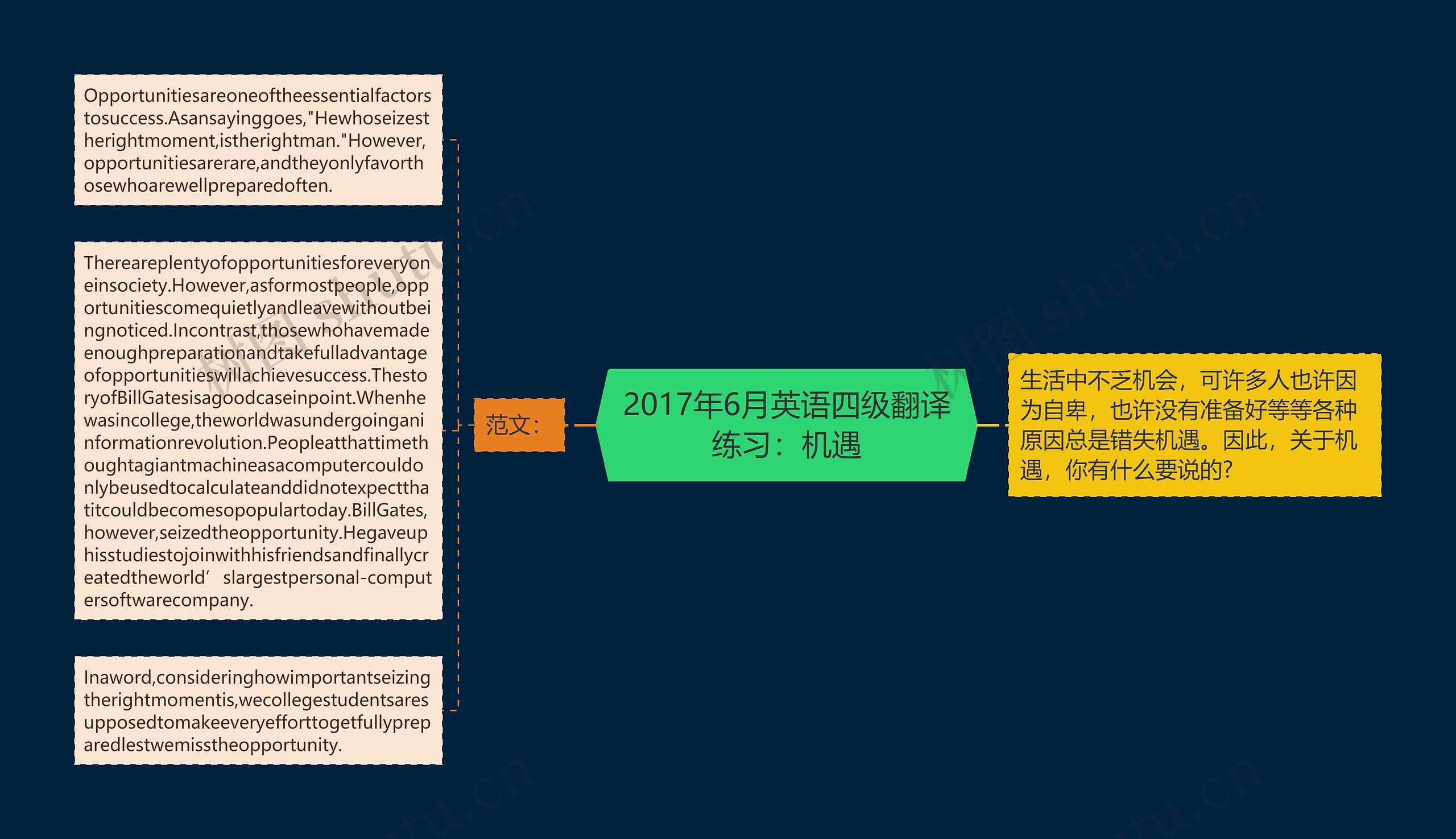 2017年6月英语四级翻译练习：机遇思维导图