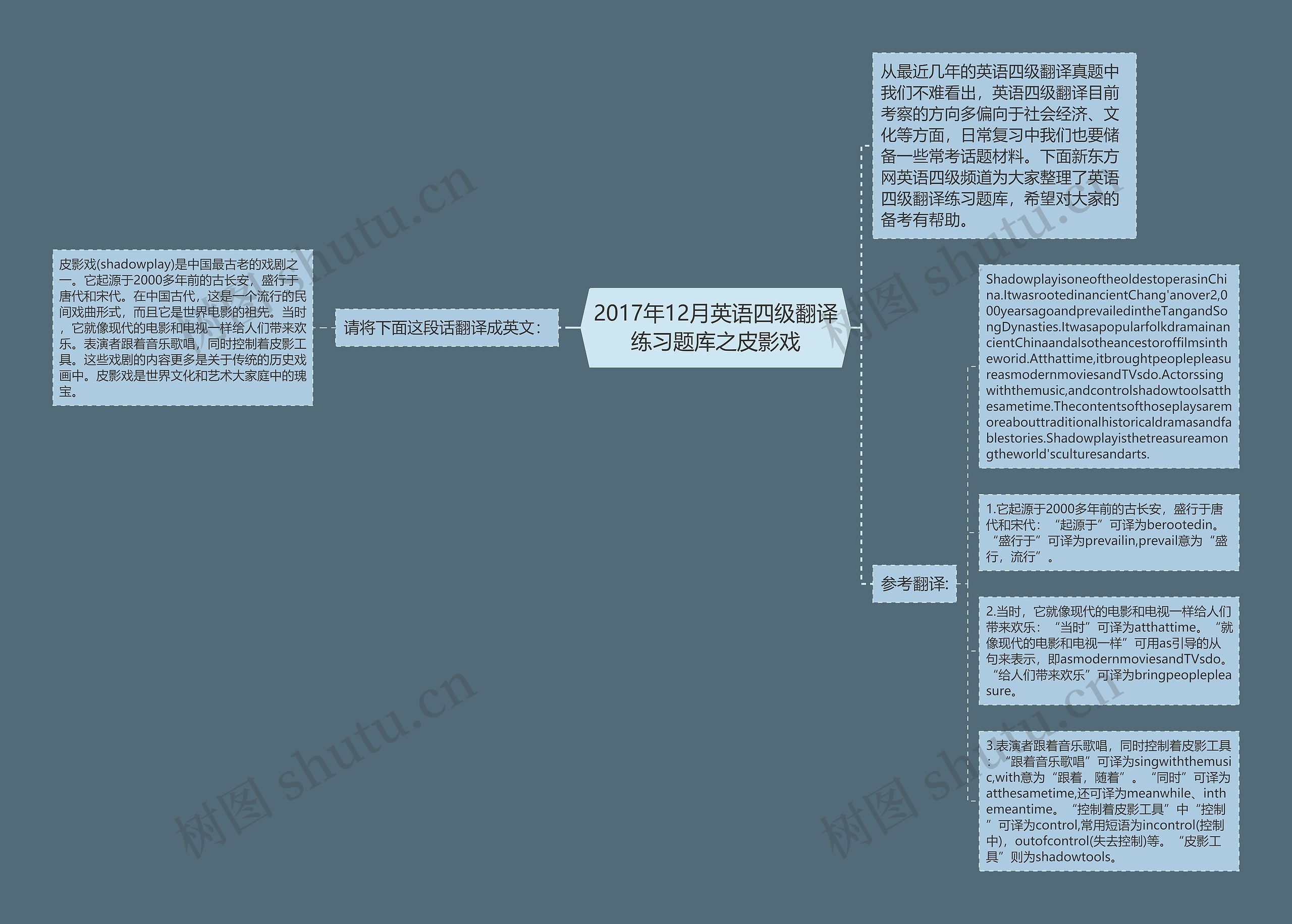 2017年12月英语四级翻译练习题库之皮影戏