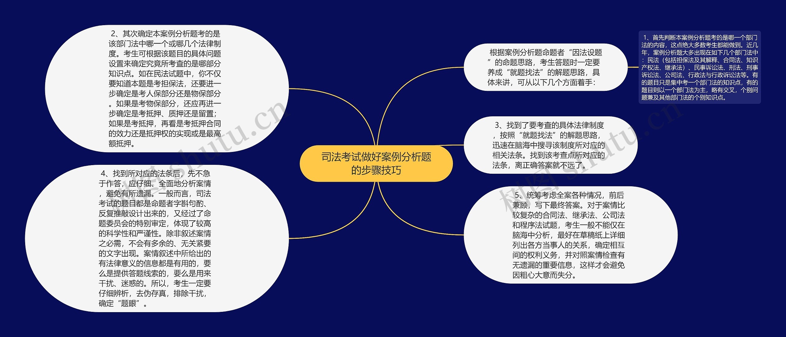 司法考试做好案例分析题的步骤技巧