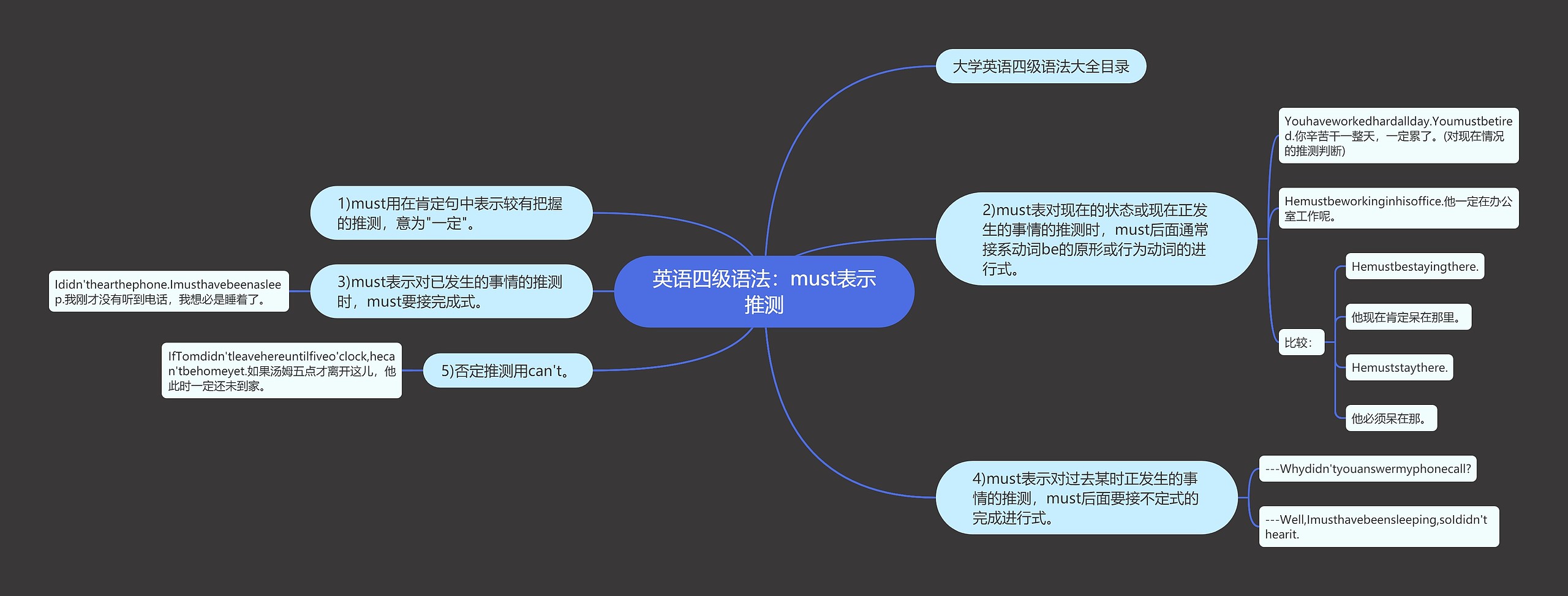 英语四级语法：must表示推测