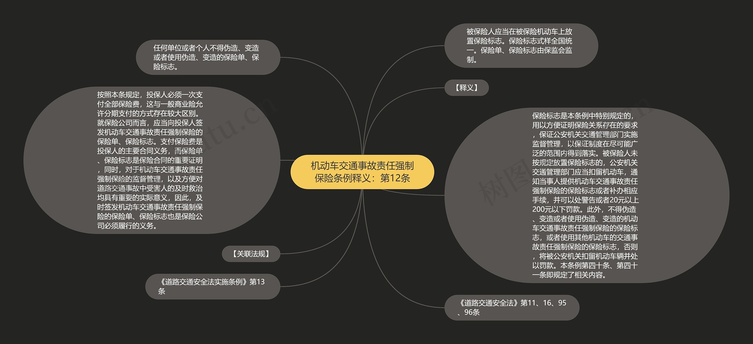 机动车交通事故责任强制保险条例释义：第12条思维导图