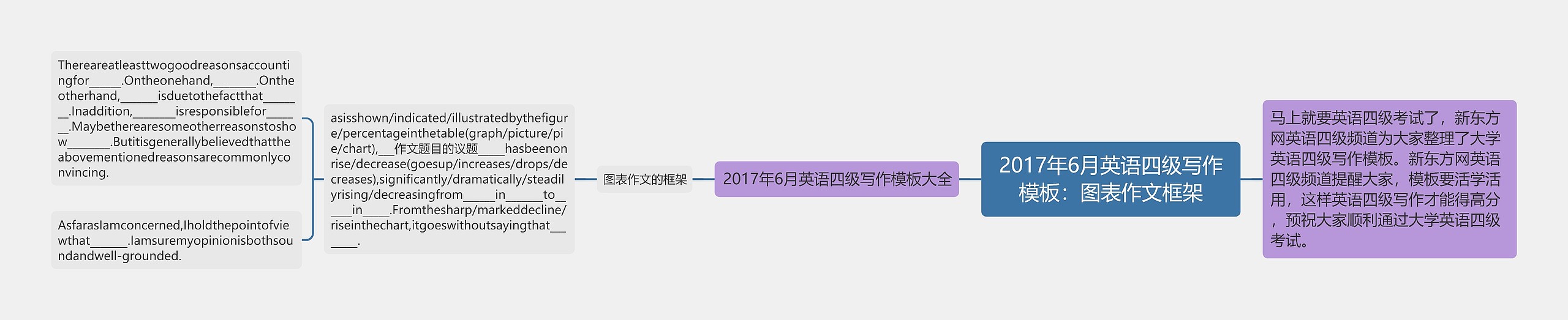 2017年6月英语四级写作模板：图表作文框架