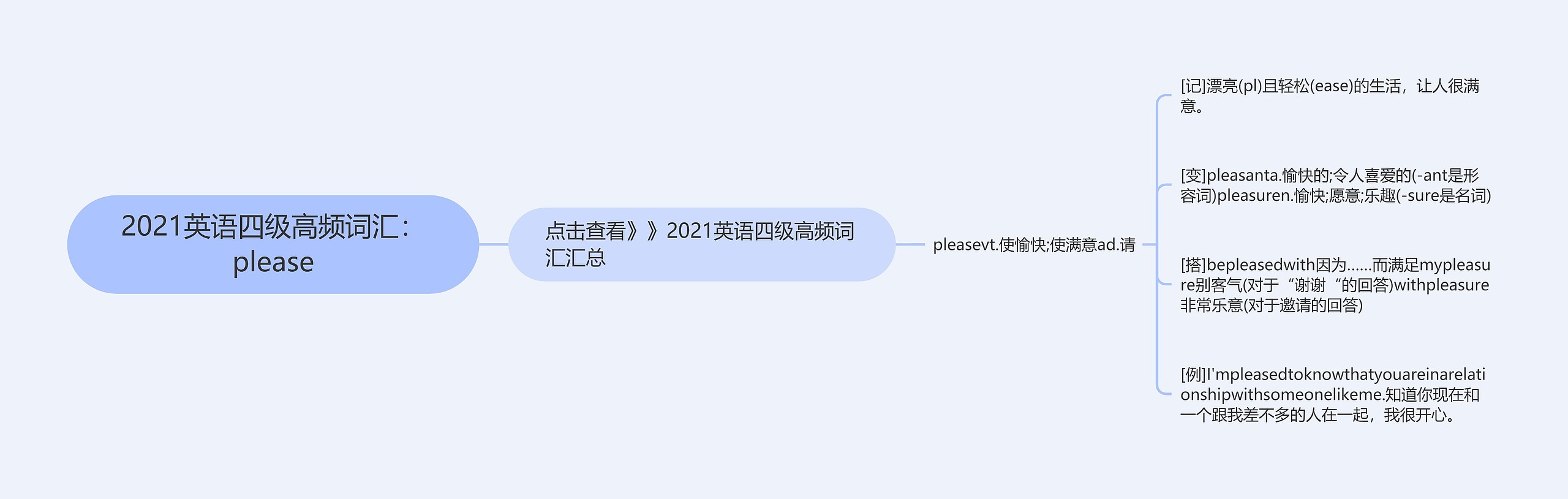 2021英语四级高频词汇:please思维导图高清图 2021英语四级高频词汇:please思维导图