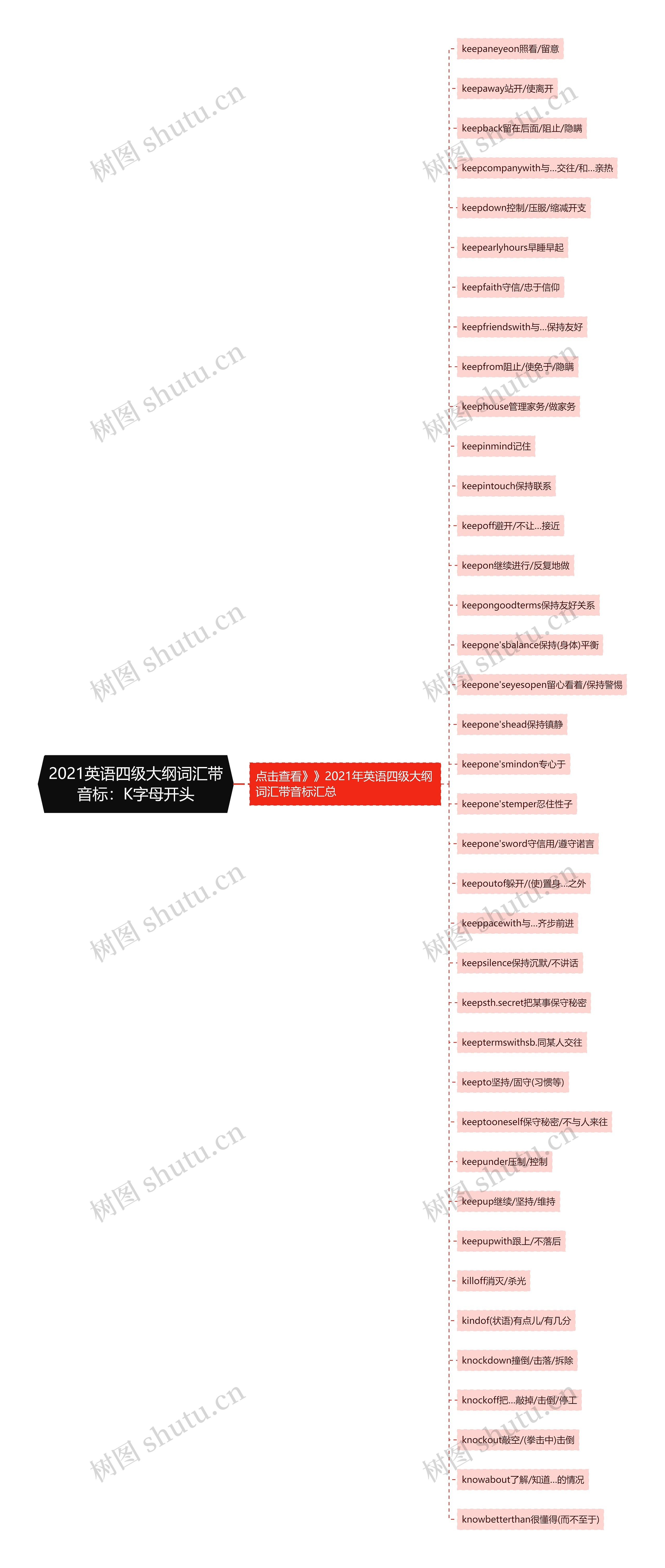 2021英语四级大纲词汇带音标:K字母开头思维导图高清图 2021英语四级大纲词汇带音标:K字母开头思维导图